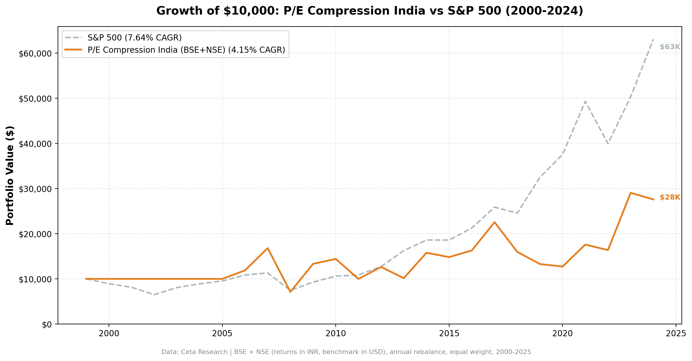 Growth of ₹10,000 invested in P/E compression India vs Sensex from 2000 to 2025.