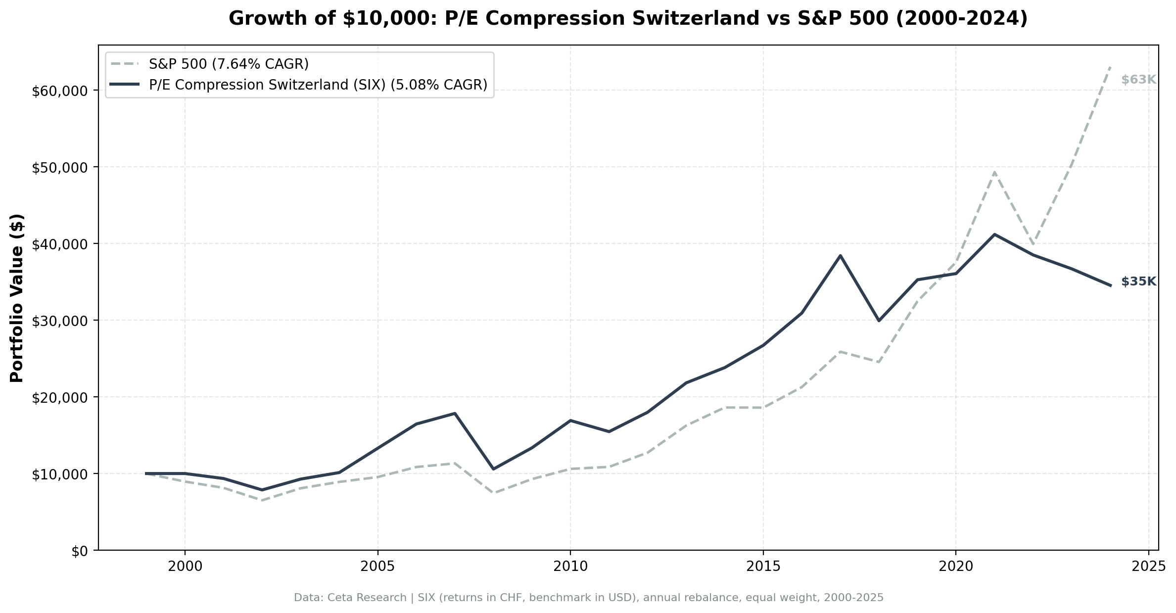 Growth of CHF10,000 invested in P/E compression Switzerland vs SMI.