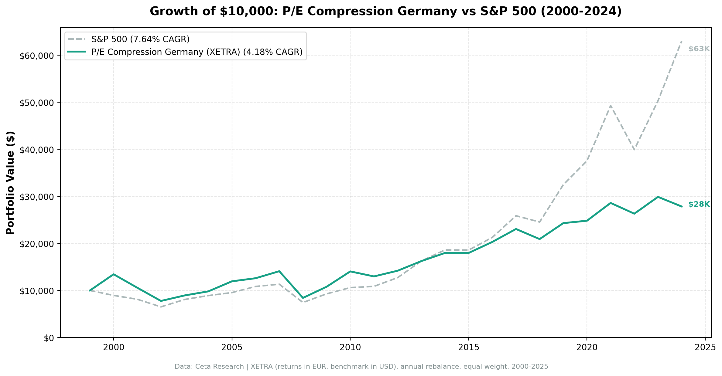 Growth of €10,000 invested in P/E compression Germany vs S&P 500.