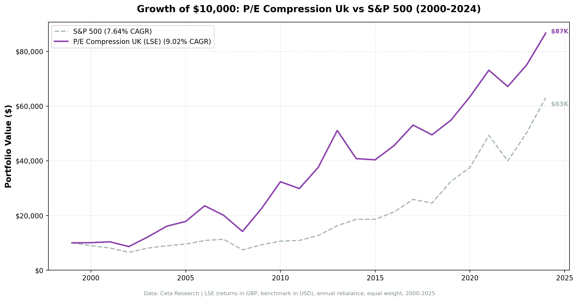 Growth of £10,000 invested in P/E compression UK vs S&P 500 from 2000 to 2025. Portfolio grew to approximately £77K, S&P 500 to approximately £53K.