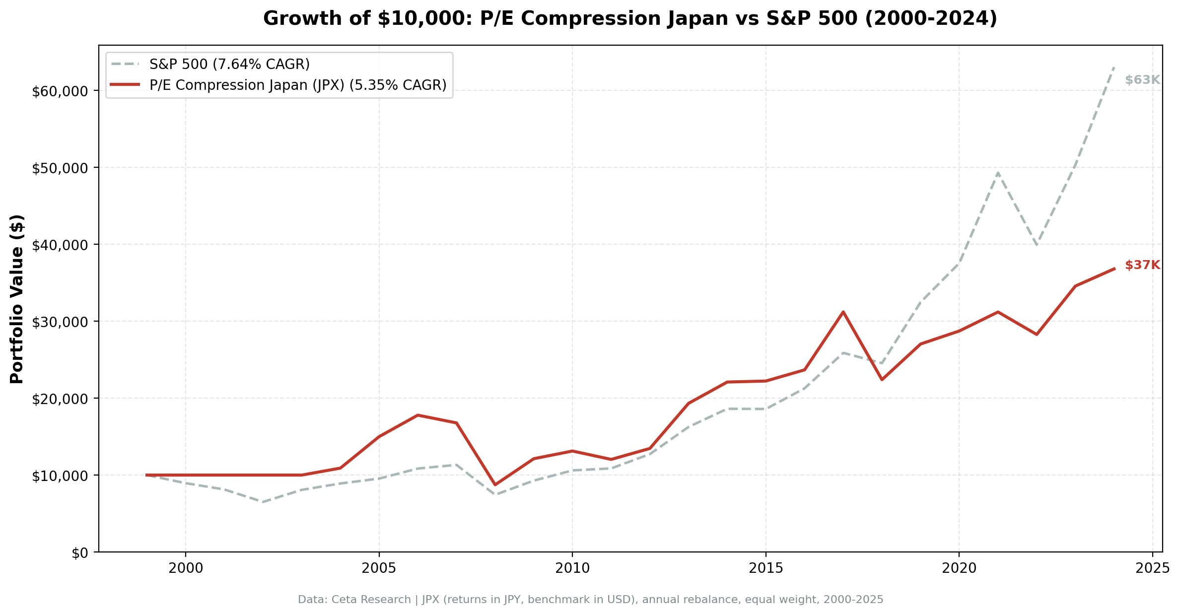 Growth of ¥10,000 invested in P/E compression Japan vs S&P 500 from 2000 to 2025.