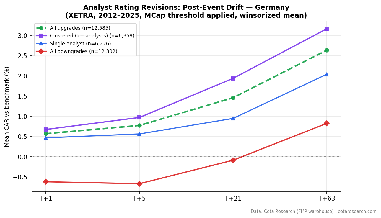 XETRA CAR progression: upgrades reach +2.63% at T+63, downgrades reverse from -0.62% to +0.82%