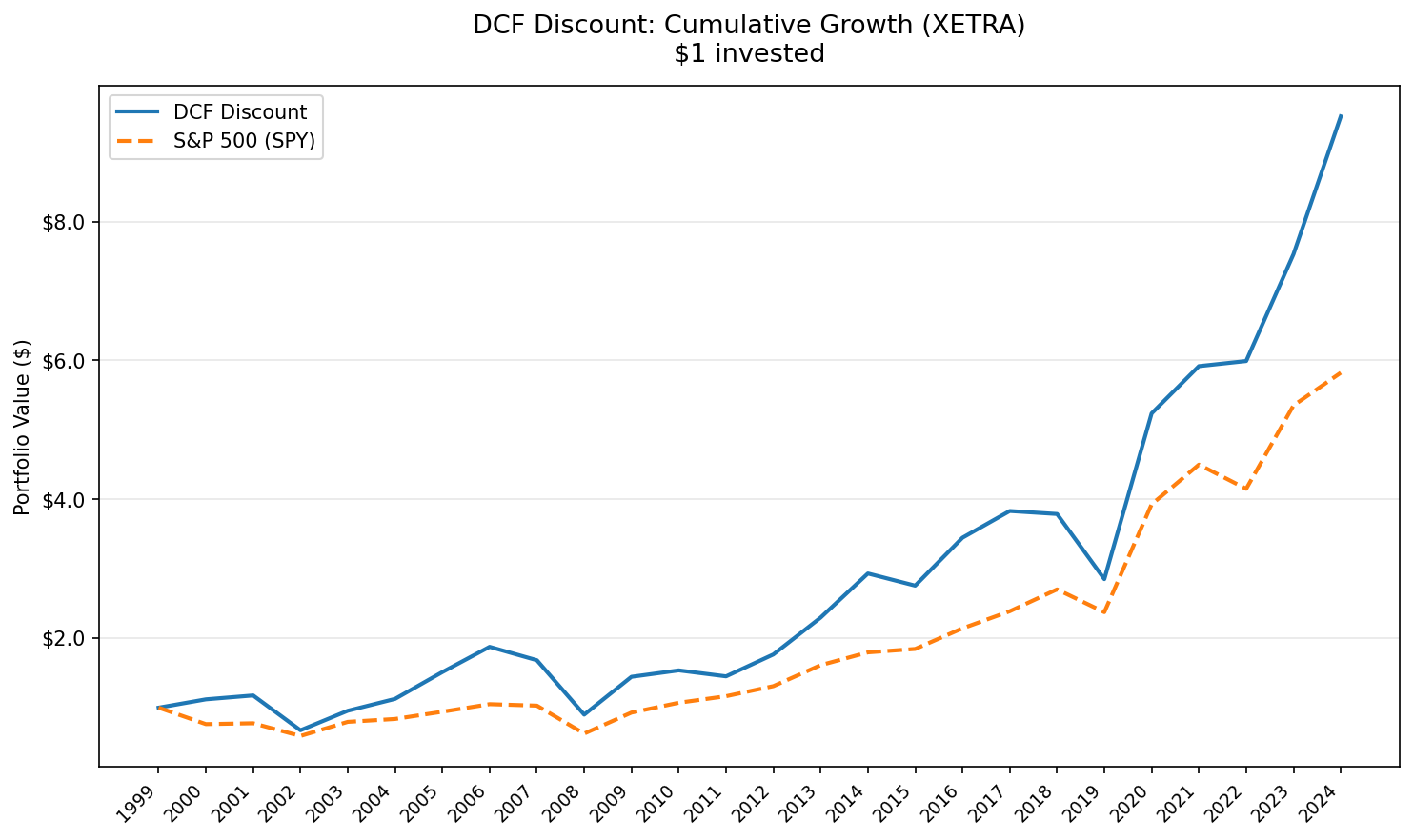 Growth of $10,000 invested in DCF Discount strategy (XETRA) vs DAX, 2000-2025