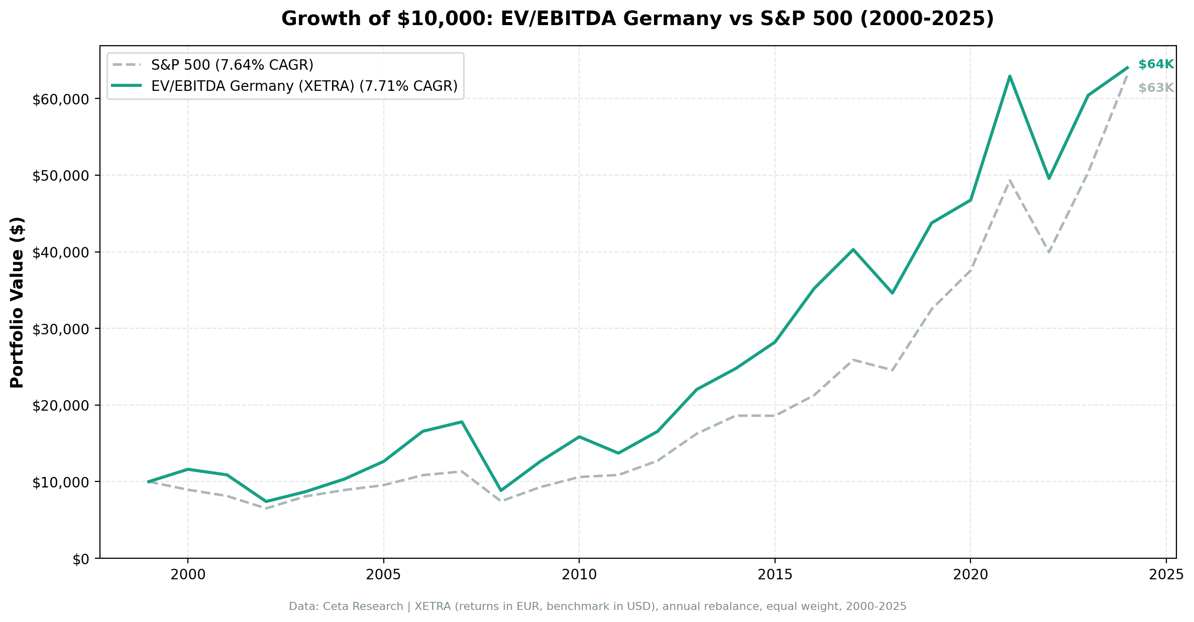 Germany EV/EBITDA cumulative growth vs SPY, 2000–2024