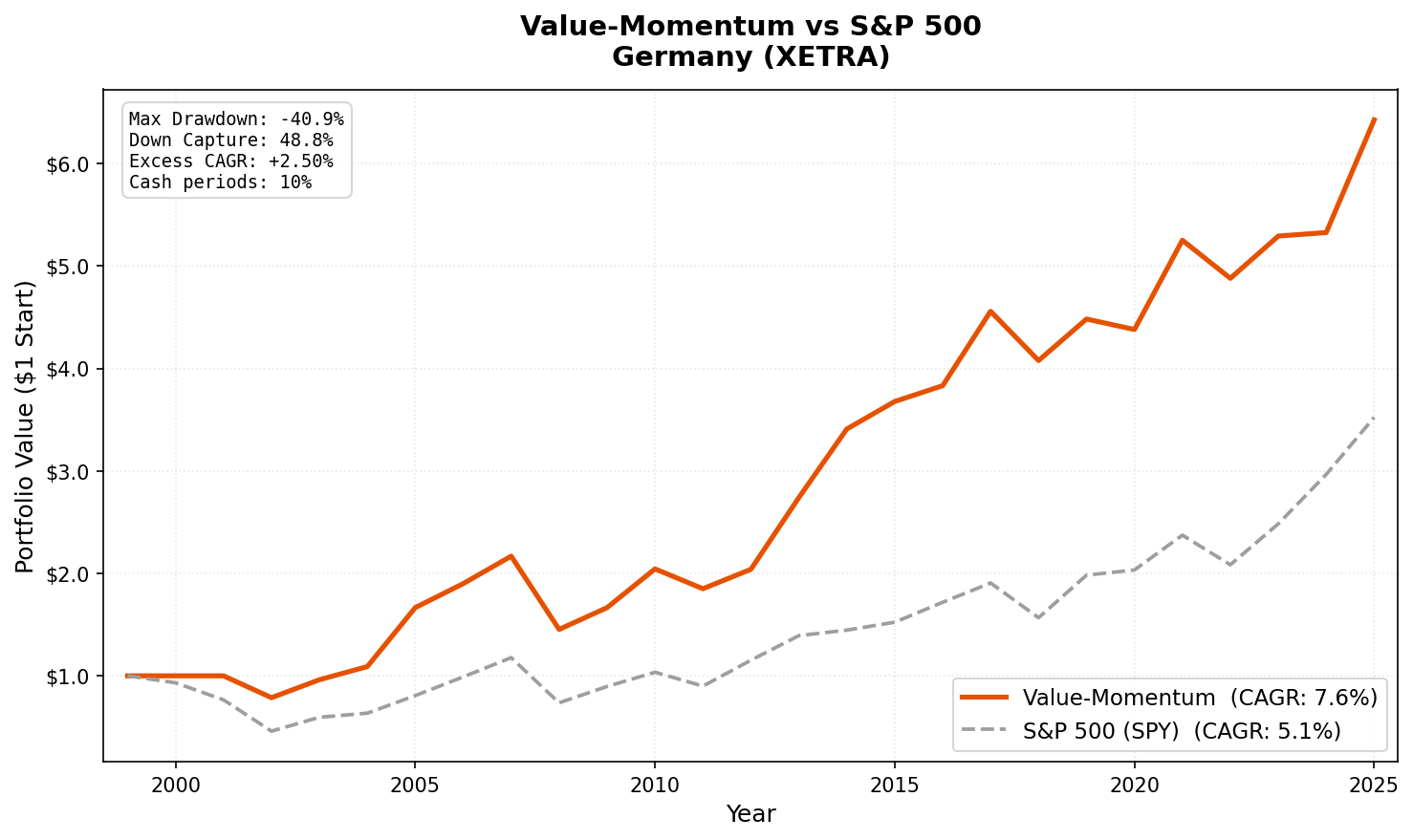 Growth of $10,000 invested in Value-Momentum on XETRA vs DAX from 2000 to 2025.