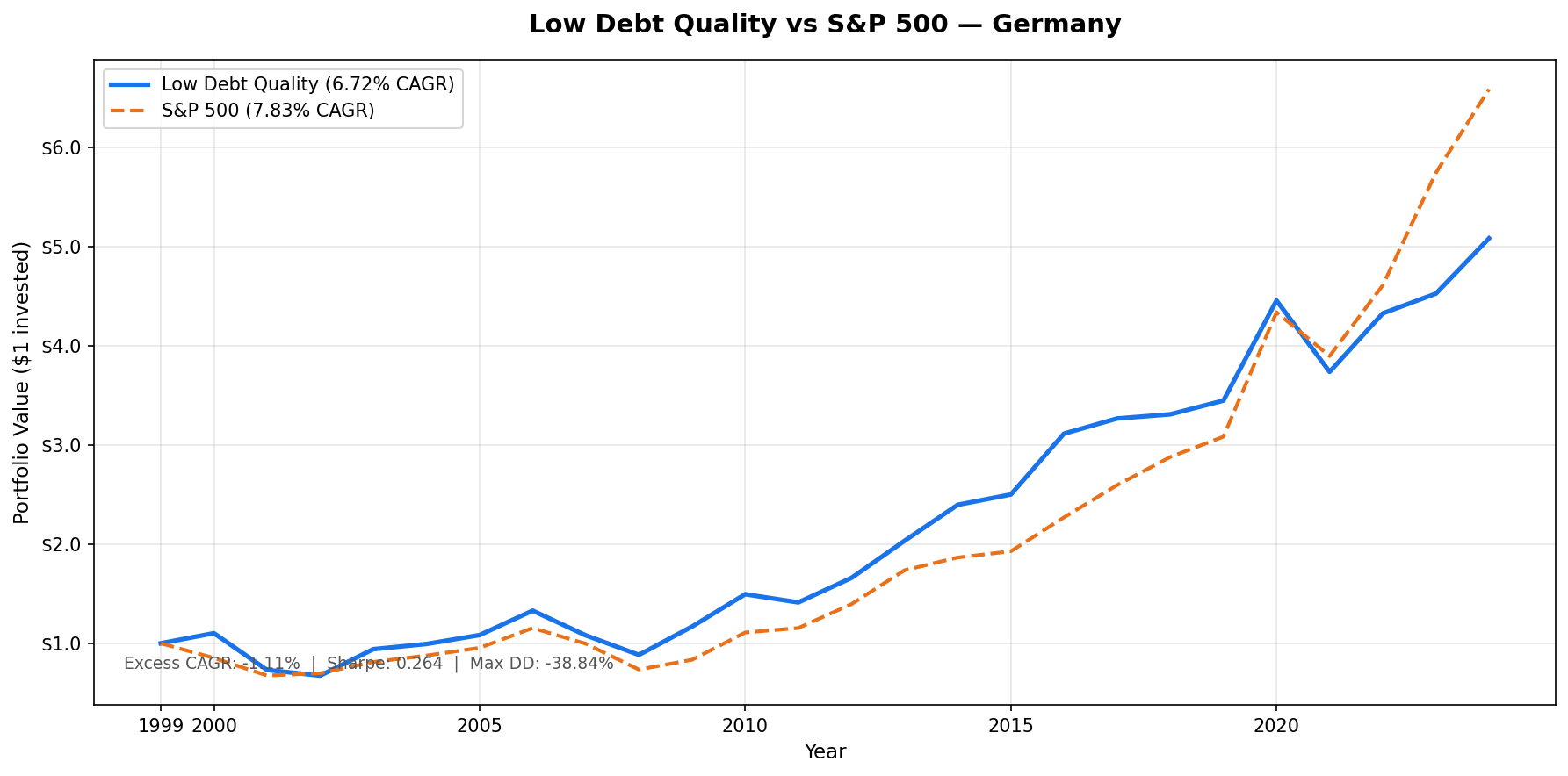 Growth of $10,000 invested in the Low Debt Quality strategy on XETRA vs DAX from 2000 to 2025. Portfolio outperformed the DAX with better downside protection.