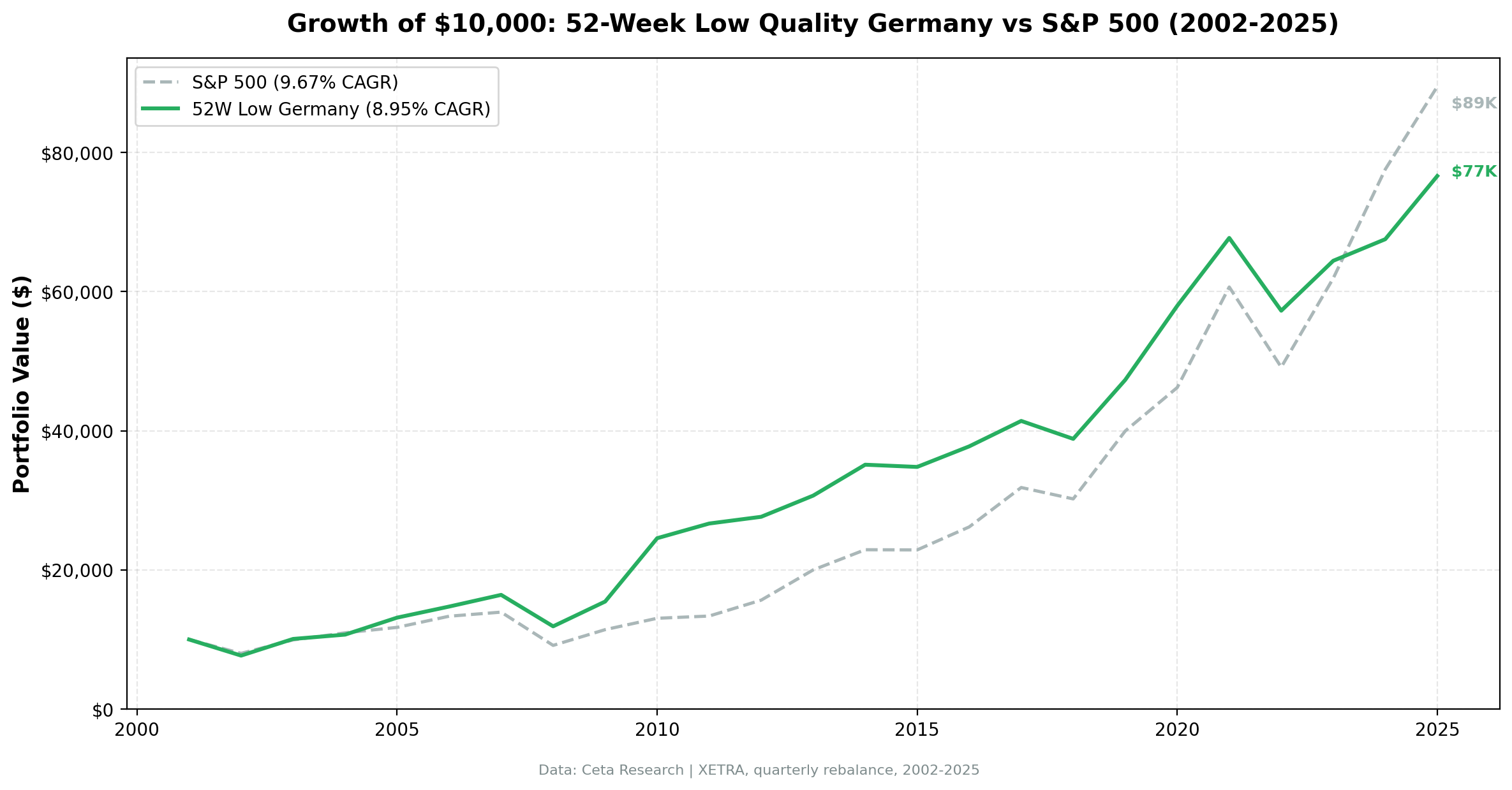 Cumulative Growth: 52-Week Low Quality vs DAX (XETRA)