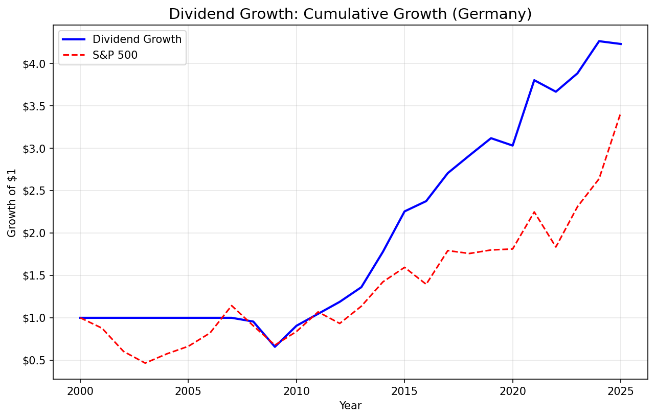 Cumulative growth of dividend growth screen on German stocks