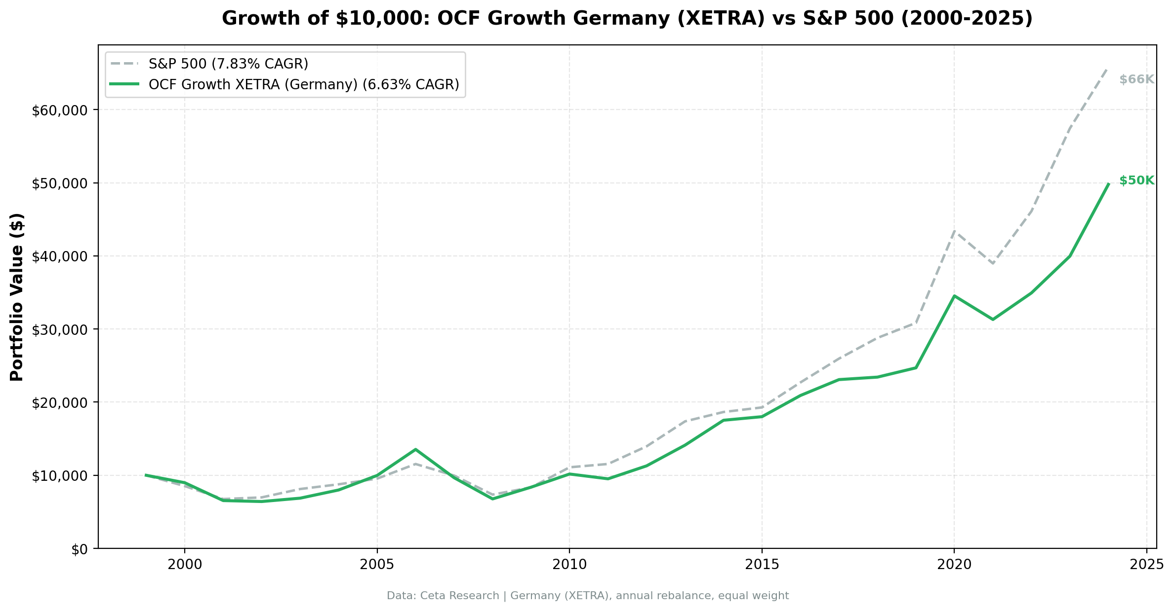 Growth of $10,000: Germany OCF Momentum $48K vs S&P 500 $56K