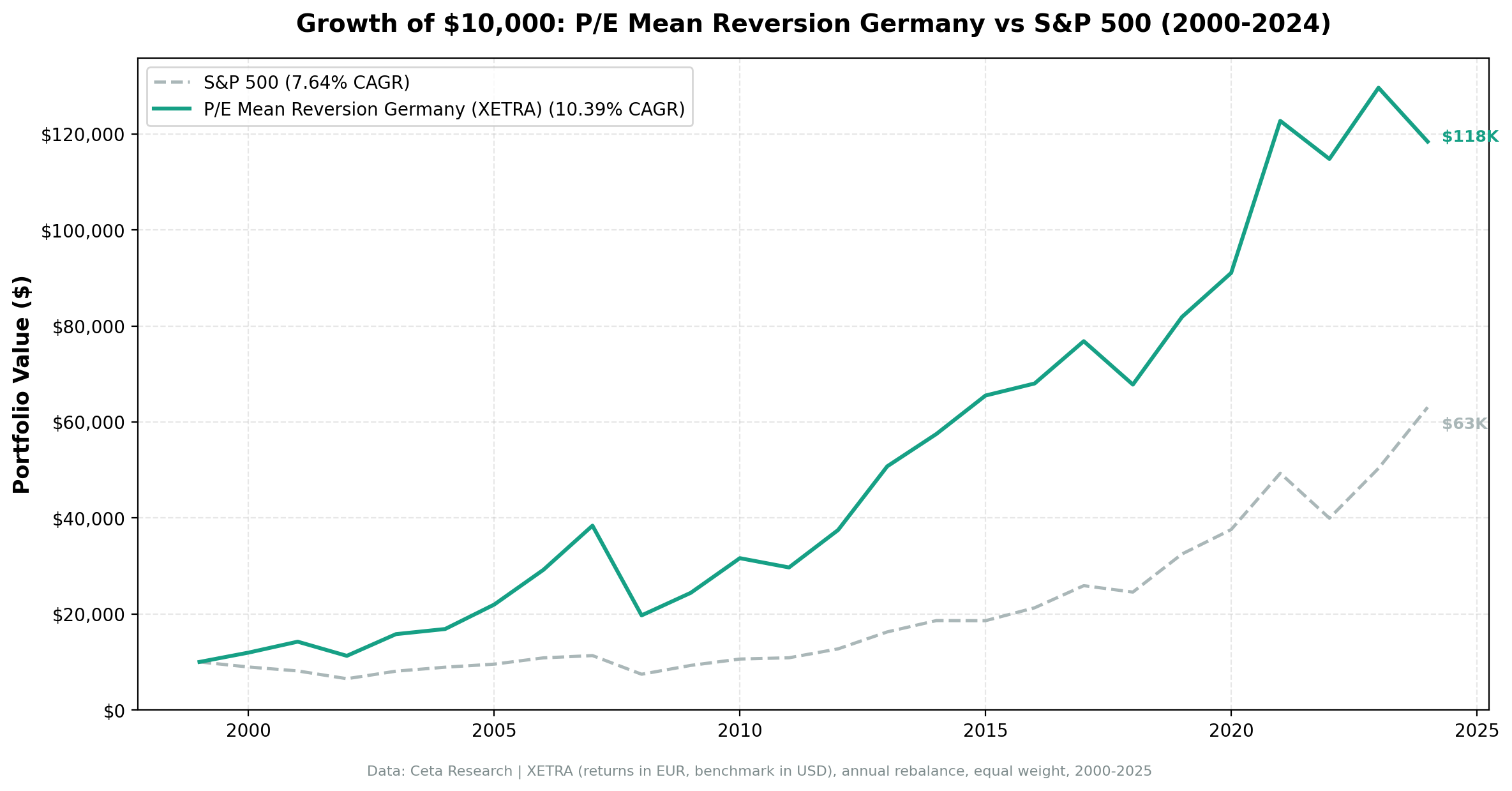 Growth of €10,000 invested in P/E mean reversion strategy on XETRA vs DAX from 2000 to 2024. Portfolio grew to approximately €113K, DAX to approximately €29K.