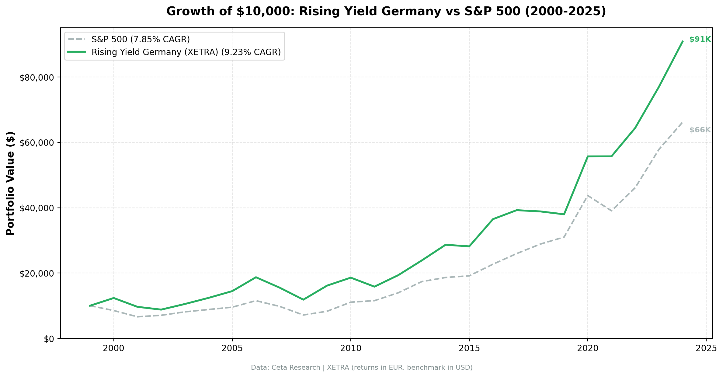 Growth of $10,000 invested in Rising Dividend Yield on XETRA vs DAX from 2000 to 2025. Portfolio grew to ~$86K. Returns in EUR.