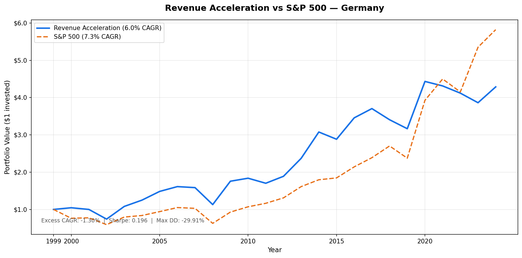 Revenue Acceleration vs S&P 500 — Germany, 2000–2025.