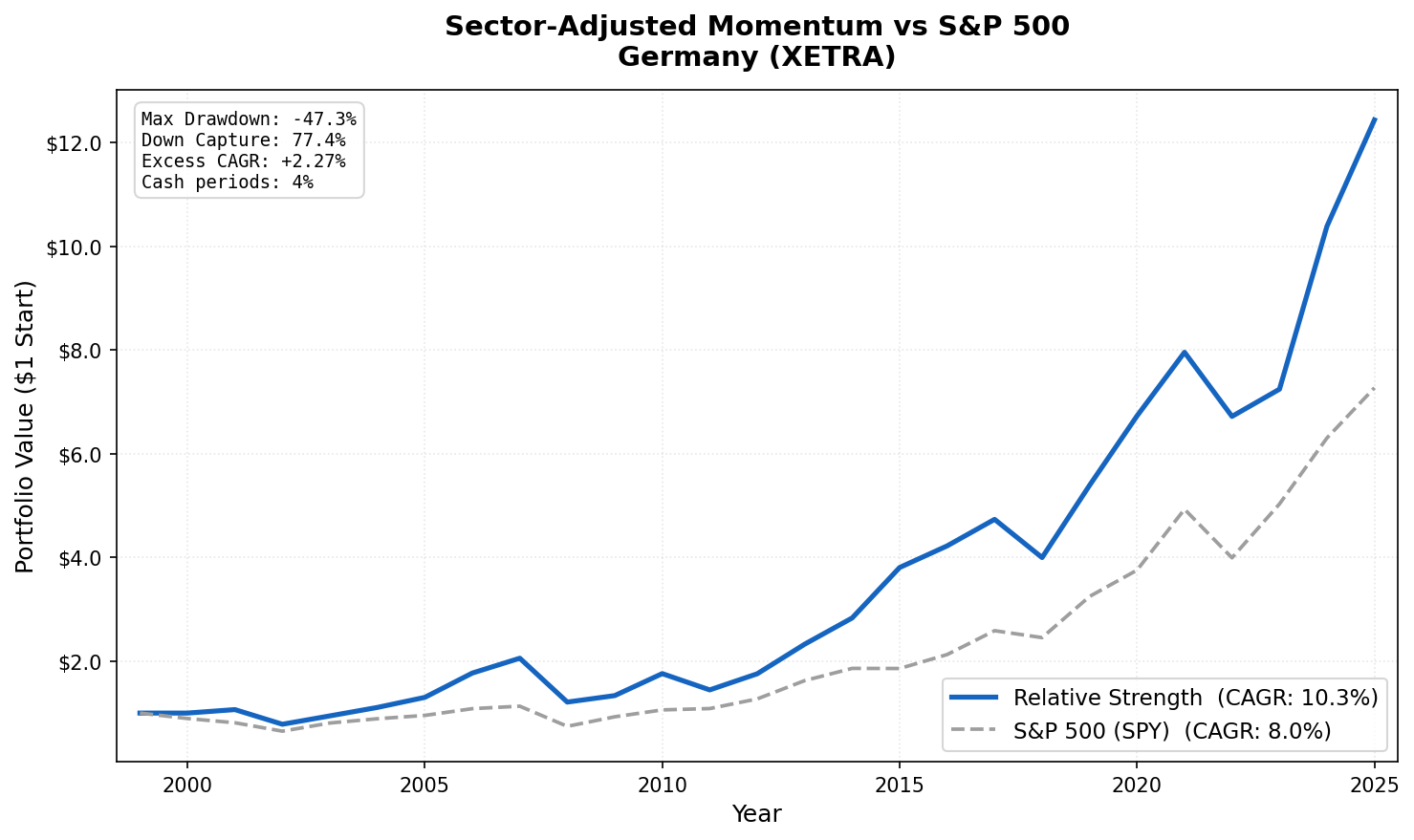 Cumulative growth: Sector-Adjusted Momentum Germany (XETRA) vs S&P 500 benchmark (2000-2025)
