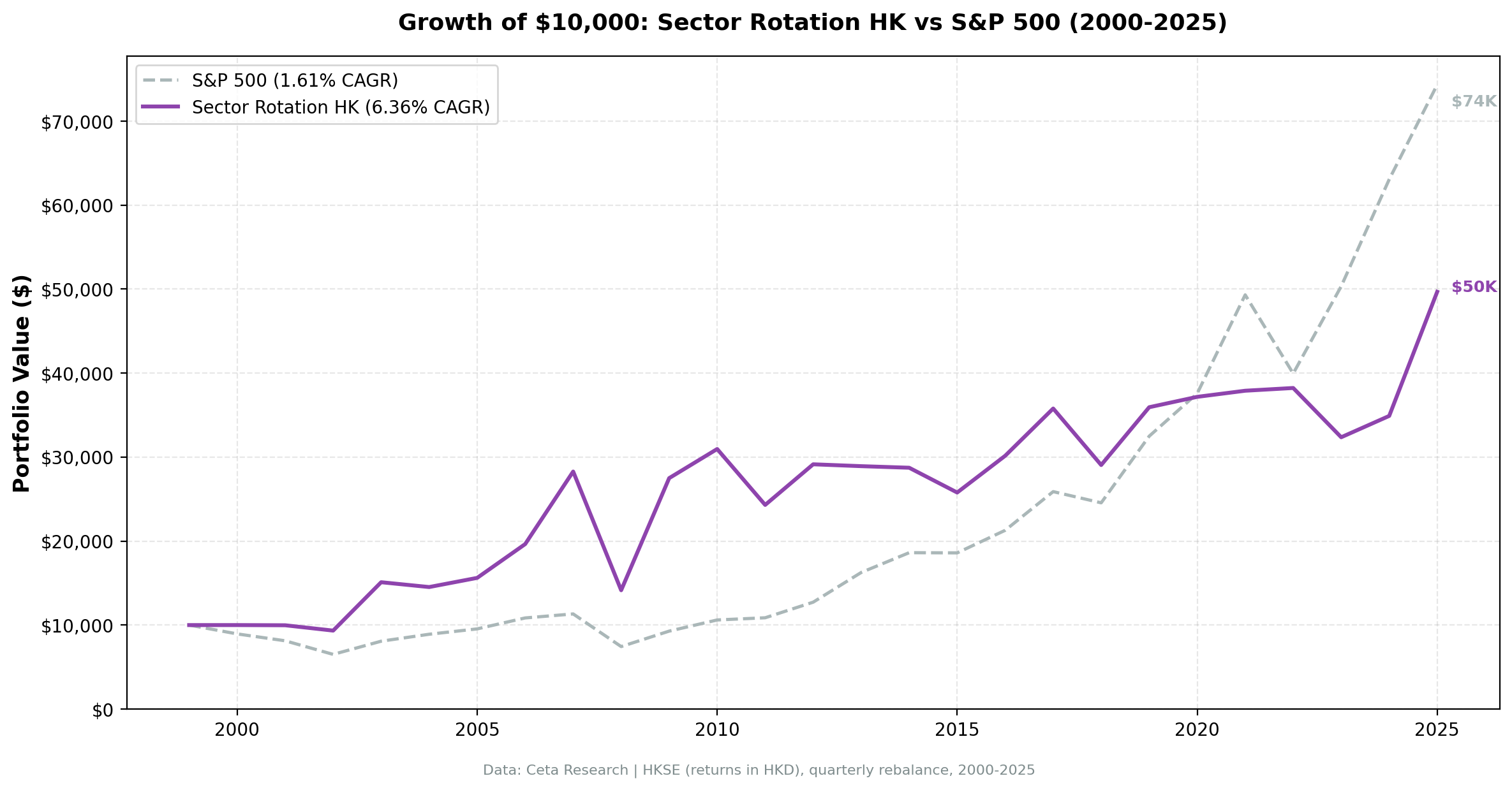 Growth of HKD 10,000 invested in Sector Mean Reversion (HKSE) vs Hang Seng from 2000 to 2025