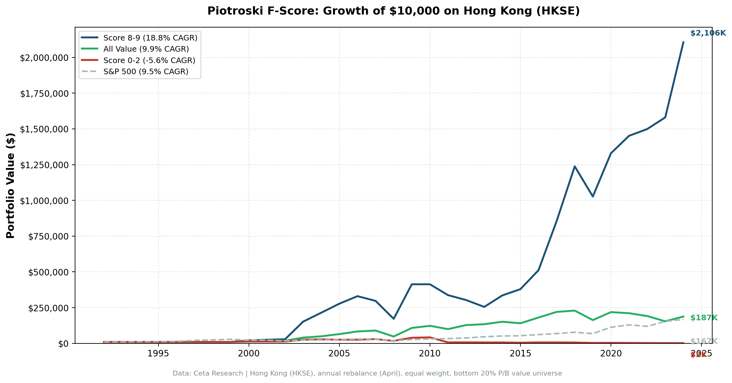 Cumulative growth of Score 8-9 vs Score 0-2 portfolios on HKSE