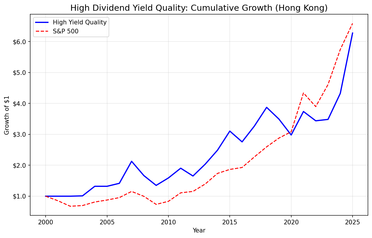 Cumulative growth of high dividend yield quality screen on Hong Kong stocks
