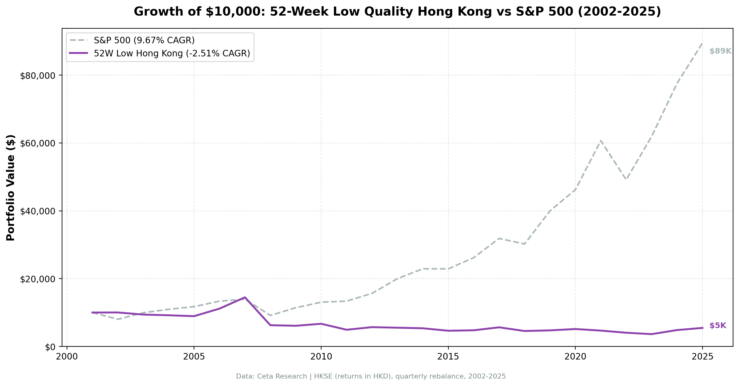 Hong Kong 52-Week Low Quality. Cumulative Returns 2002–2025