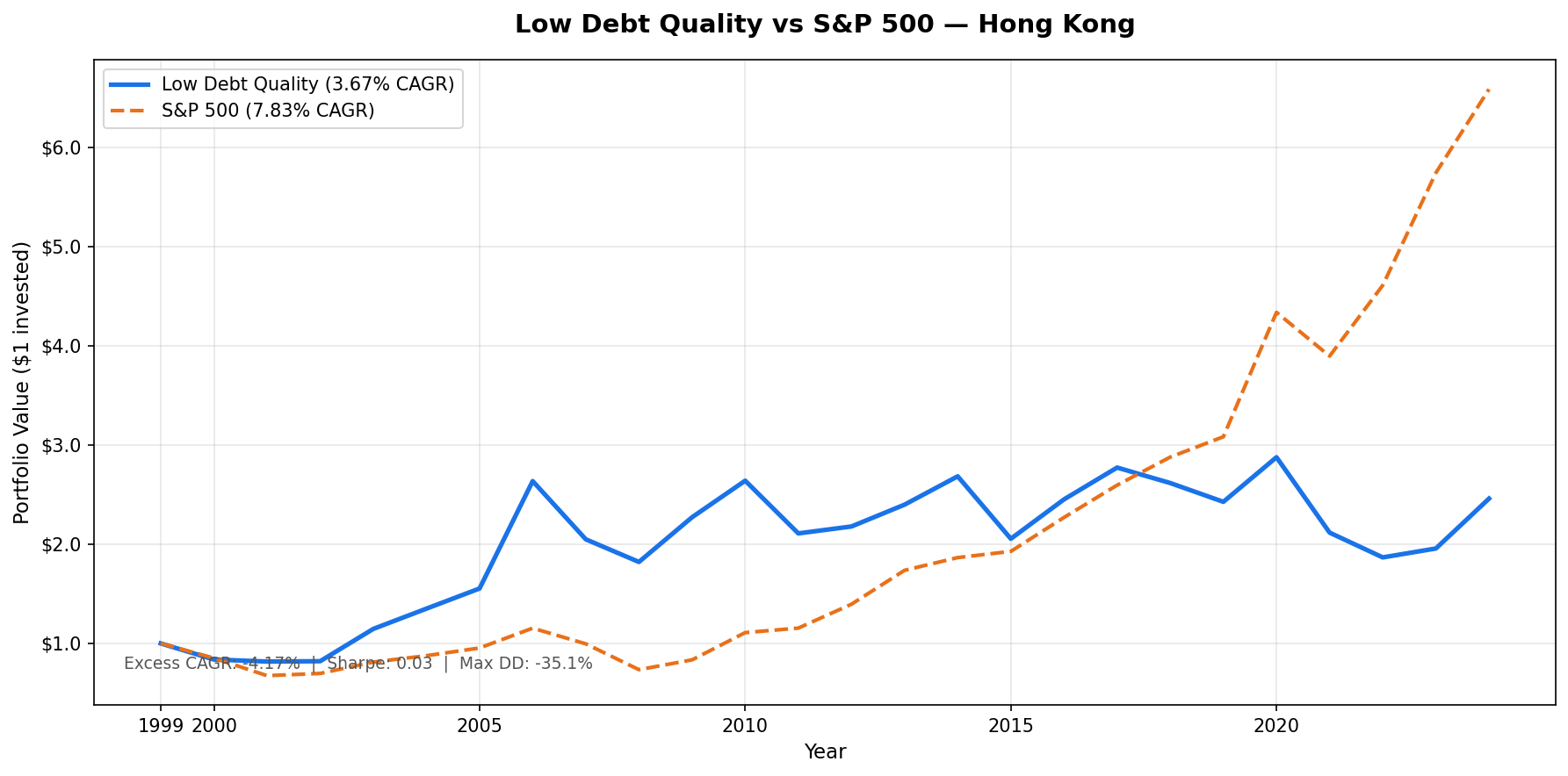 Growth of $10,000 invested in the Low Debt Quality strategy on HKSE vs S&P 500 from 2000 to 2025. Portfolio grew to $24,601 (in HKD terms), S&P 500 grew to $65,869.
