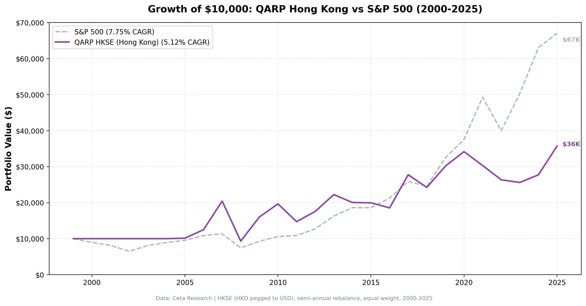 Growth of $10,000 invested in QARP on HKSE vs Hang Seng from 2000 to 2025. HKSE QARP grew to ~$27K, Hang Seng to ~$14K.