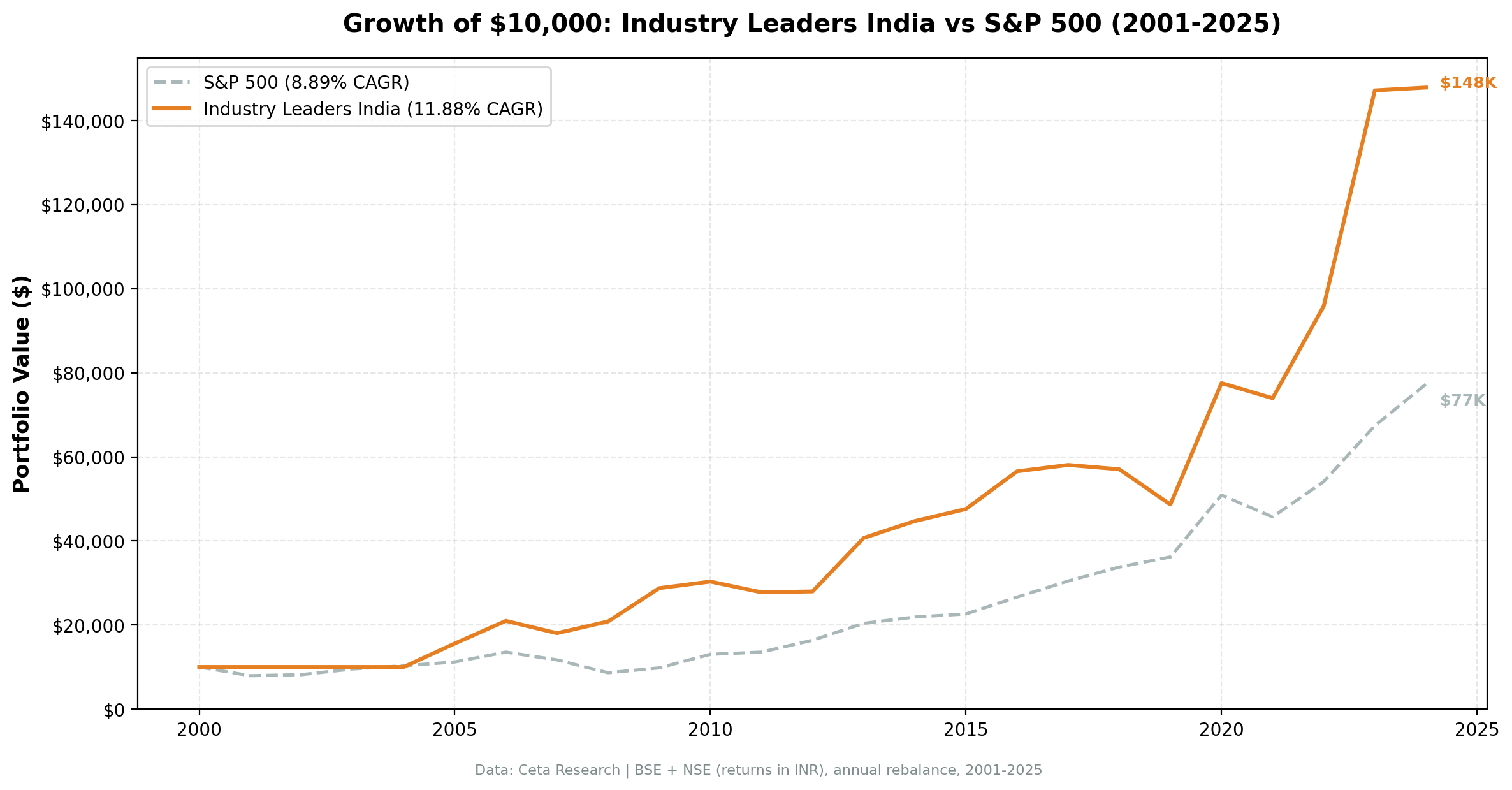 Growth of $10,000: Industry Leaders India vs S&P 500 (2001-2025)