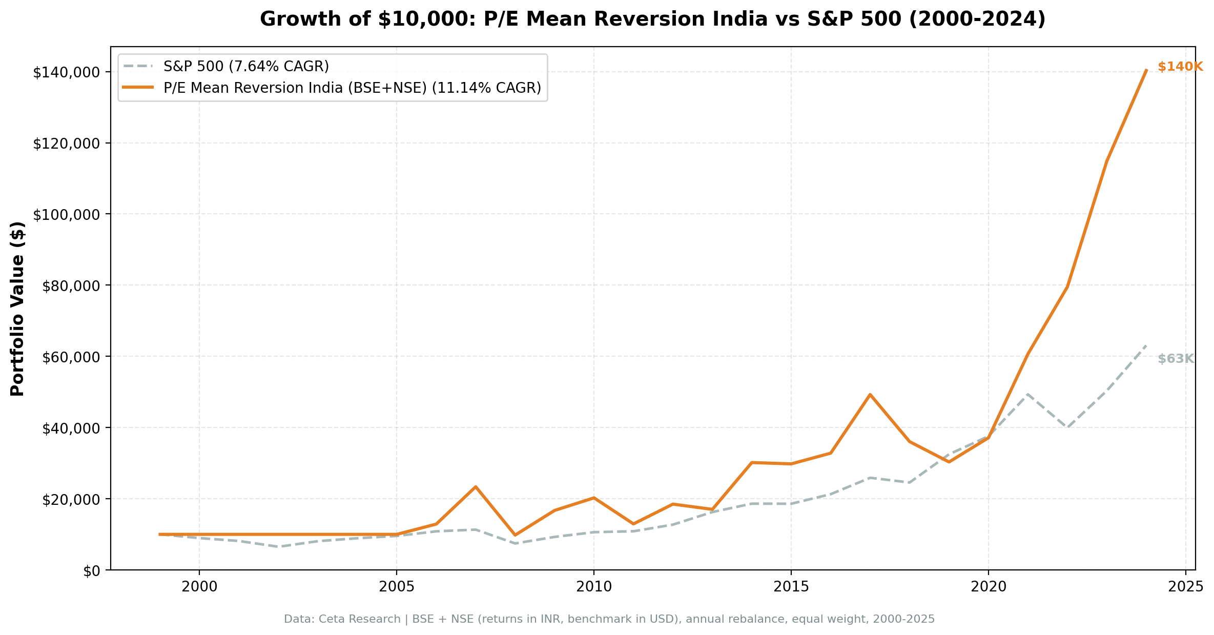Growth of $10,000 invested in P/E mean reversion strategy vs S&P 500 from 2006 to 2024. Portfolio grew to approximately $140K, S&P 500 to approximately $63K.