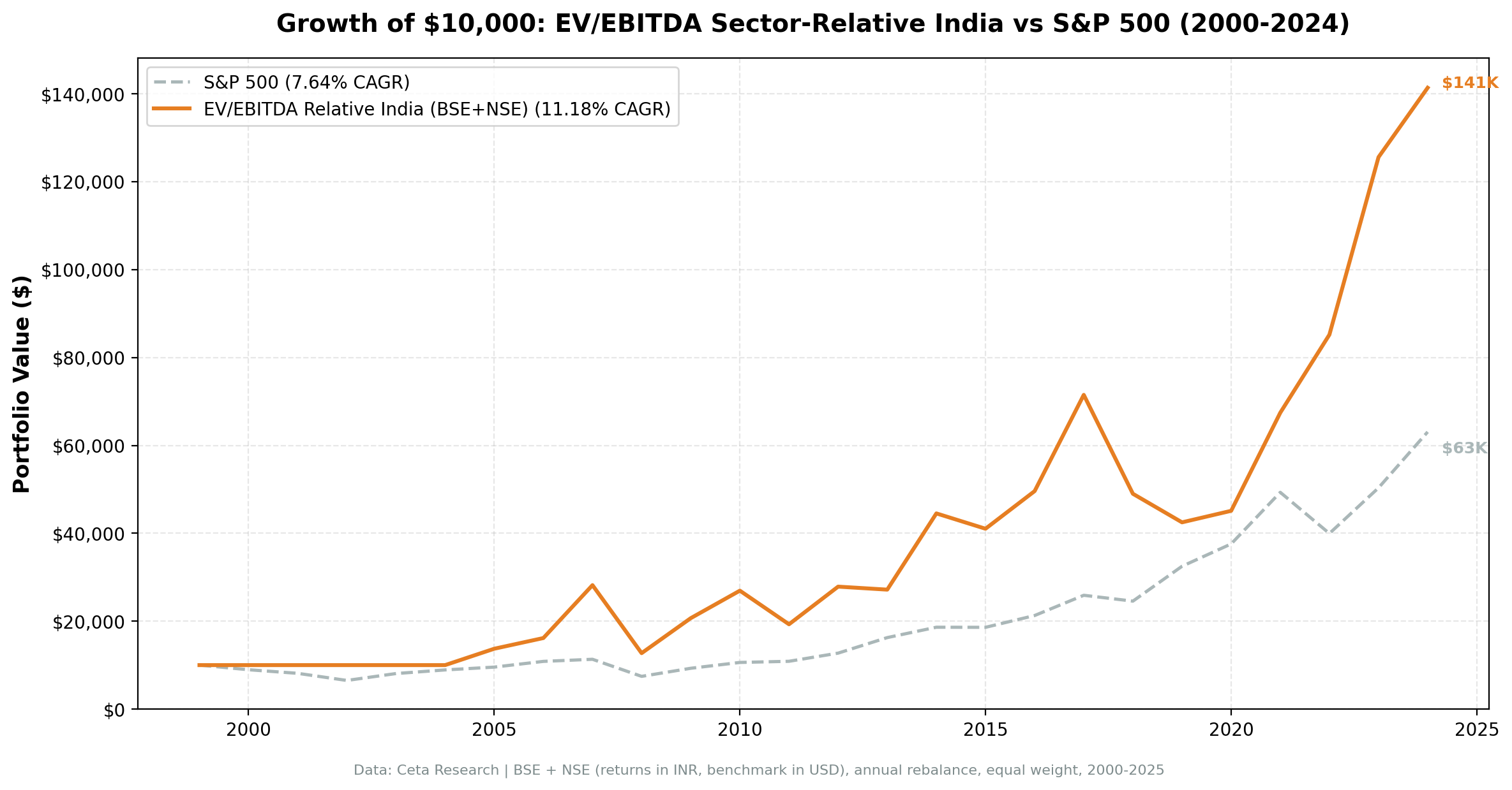 Growth of $10,000: EV/EBITDA Sector-Relative India strategy vs S&P 500, 2000-2025