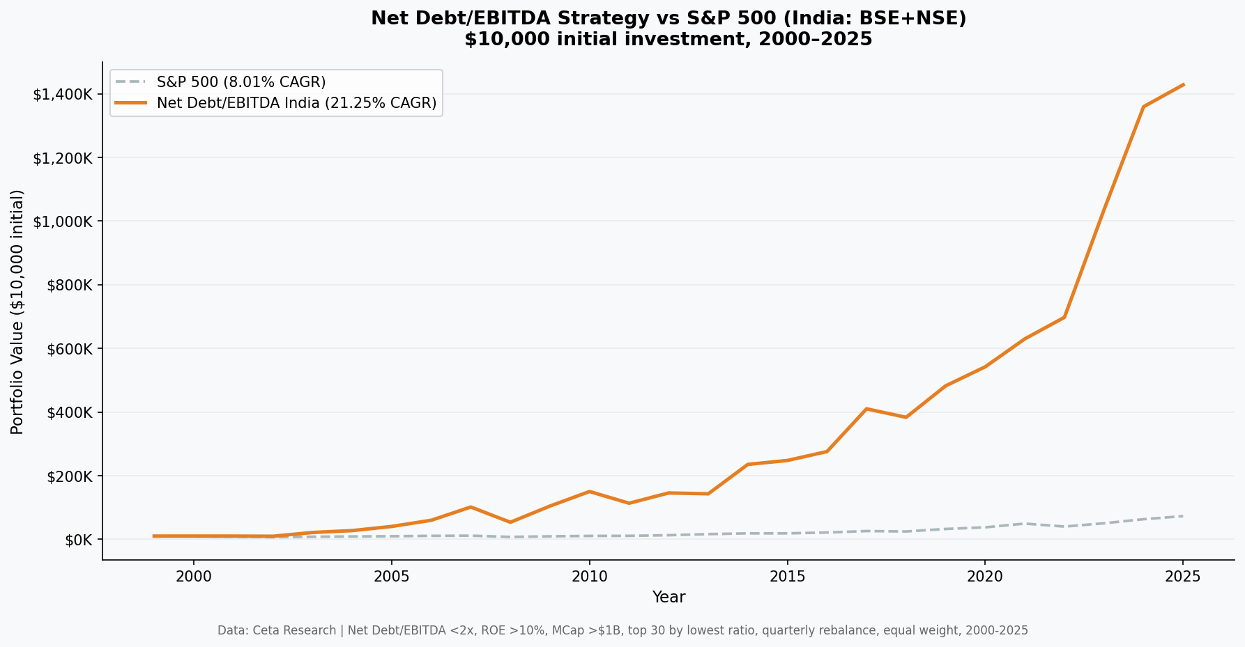Net Debt/EBITDA Strategy vs Sensex — India $10,000 cumulative growth 2000-2025