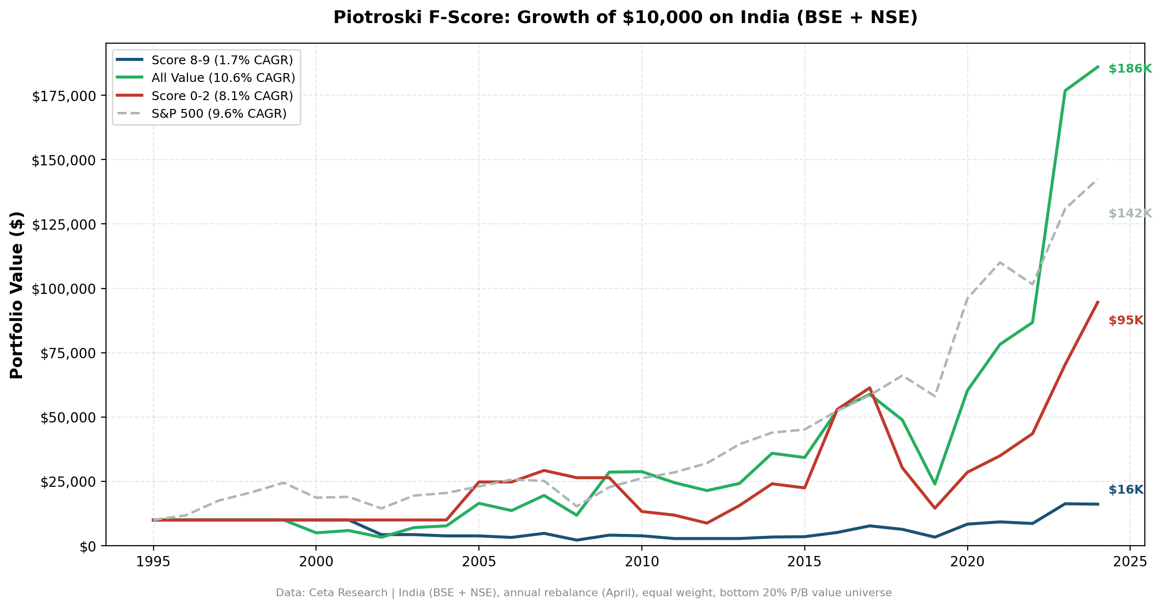 Cumulative growth of Score 8-9 vs Score 0-2 portfolios in India