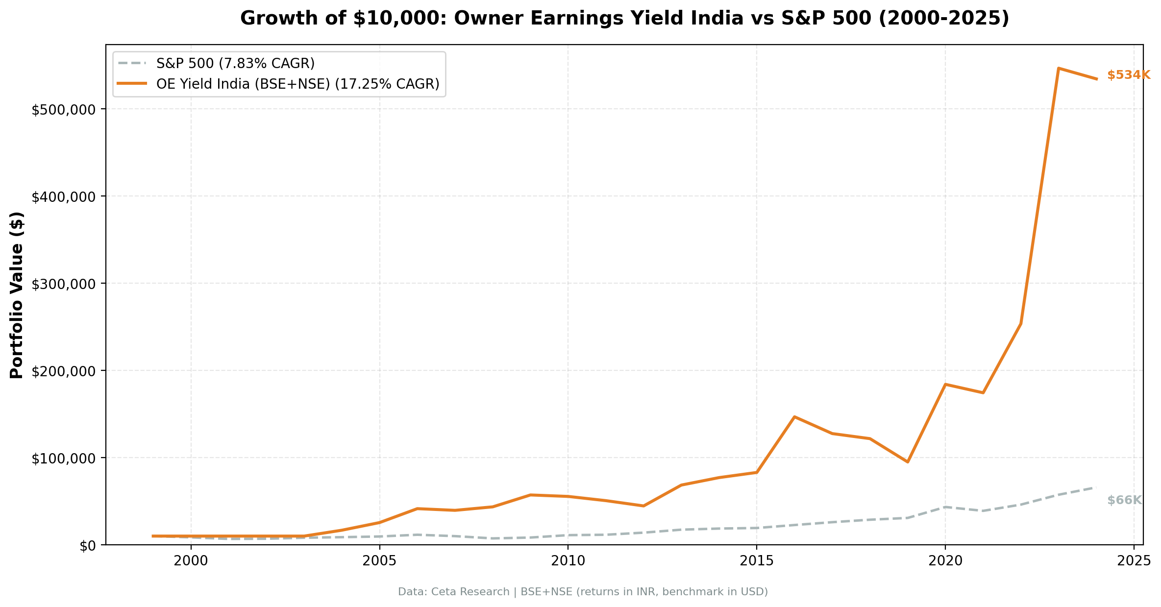 Growth of $10,000 invested in Owner Earnings Yield on Indian stocks vs BSE Sensex from 2000 to 2025. OE Yield grew to $525K, Sensex to $181K.