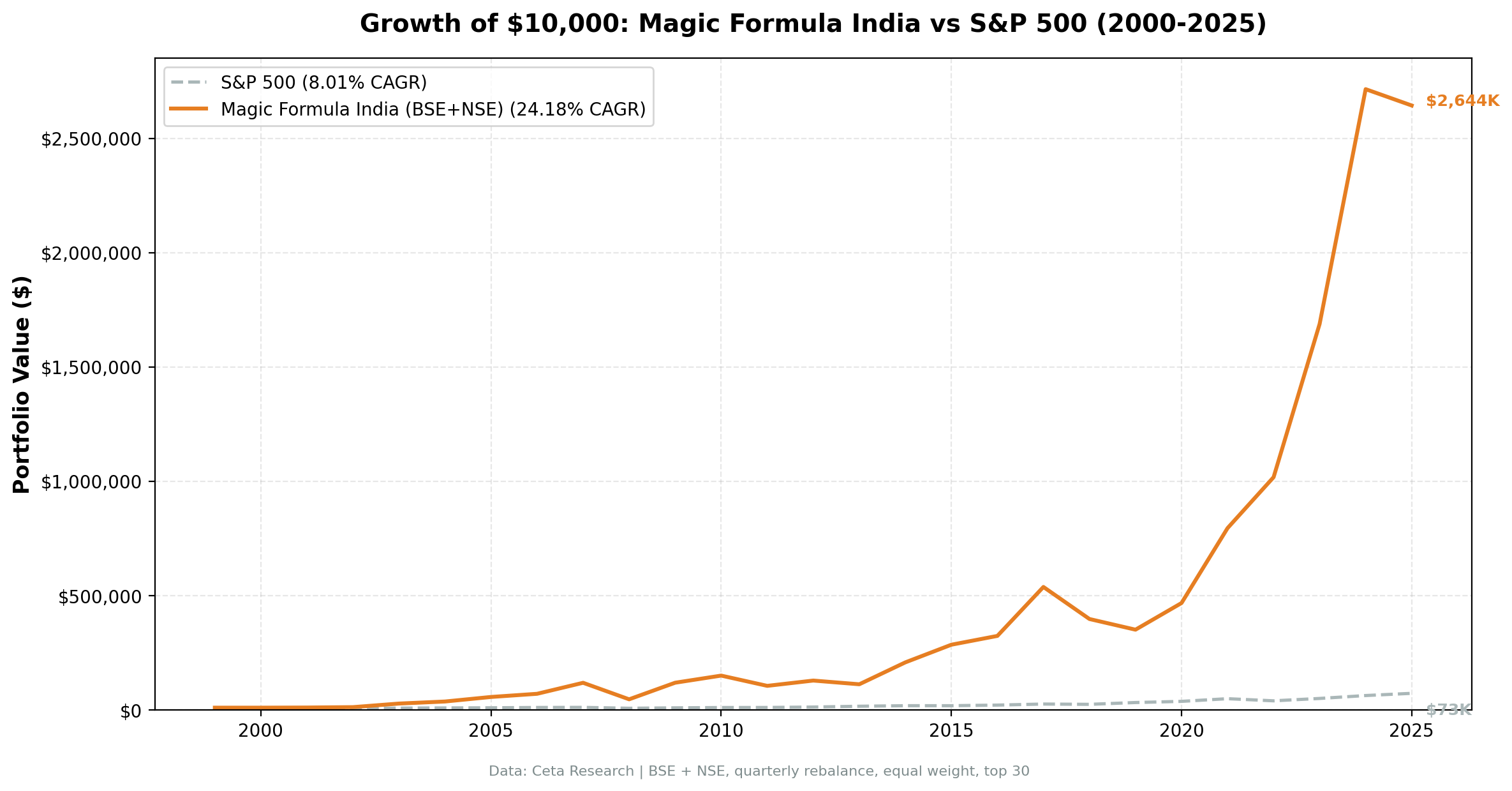 Growth of $10,000 invested in Magic Formula India (BSE + NSE) vs Sensex from 2000 to 2025. India grew to $2.67M, Sensex to $147K. Returns in INR.