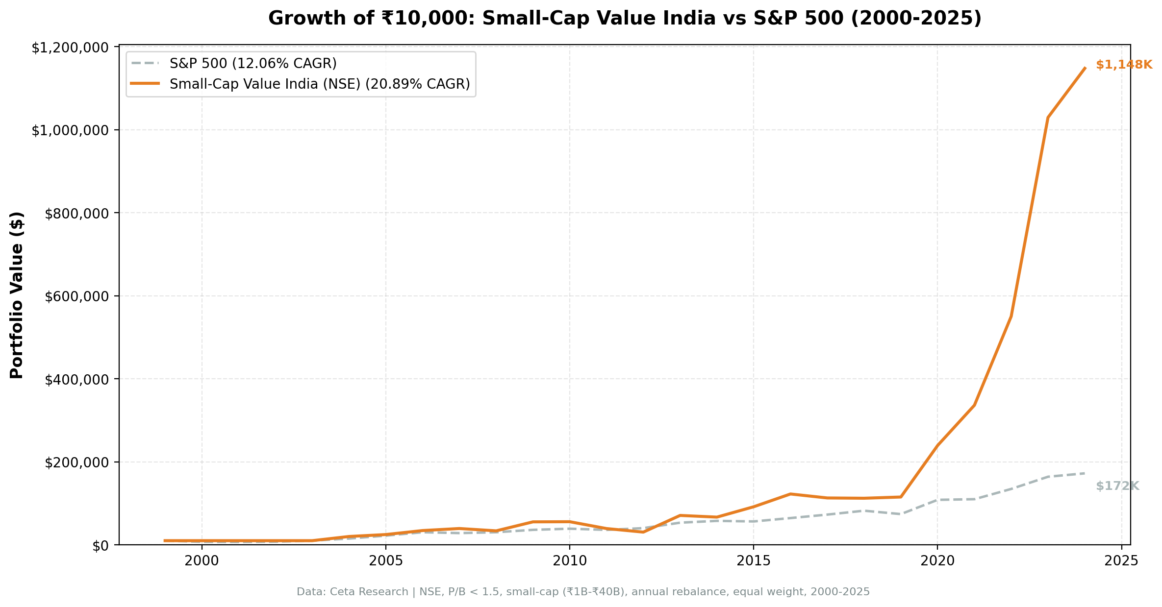Growth of investment in Small-Cap Value India vs Sensex from 2000 to 2025.