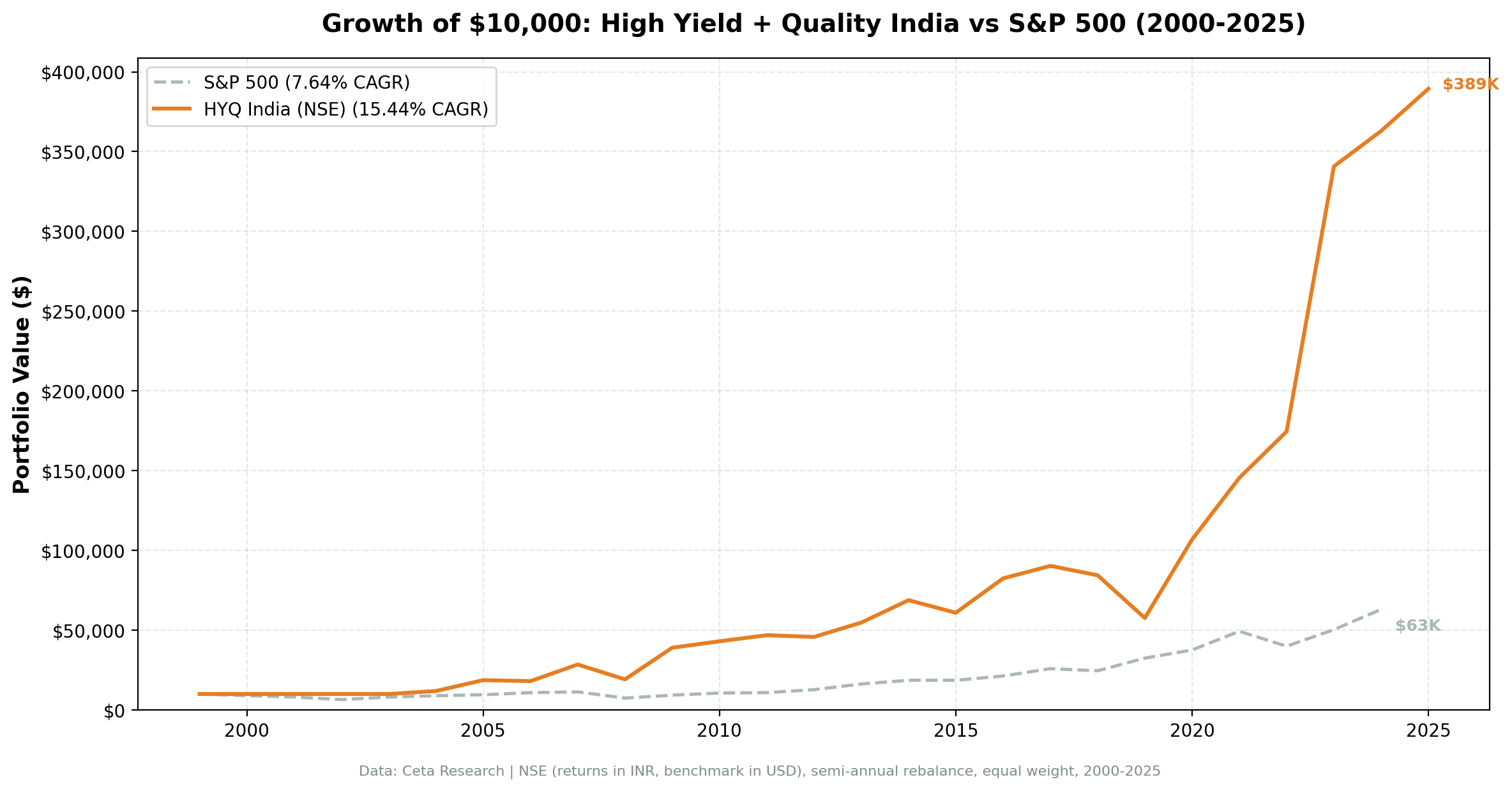 Cumulative growth of high dividend yield quality screen on Indian stocks