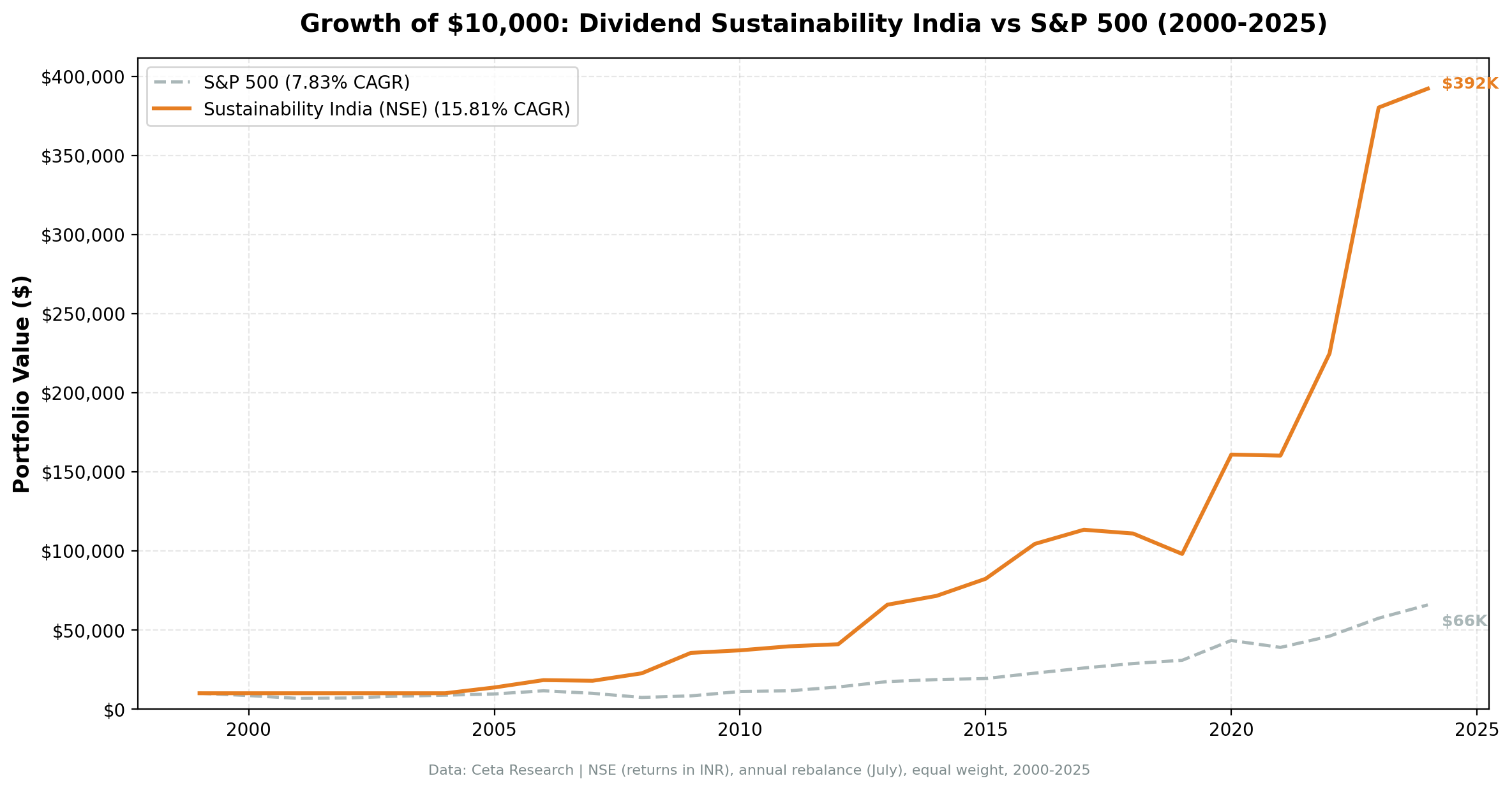 Growth of $10,000 invested in Dividend Sustainability India (NSE) vs Sensex from 2000 to 2025. Sustainability grew to roughly $390K.