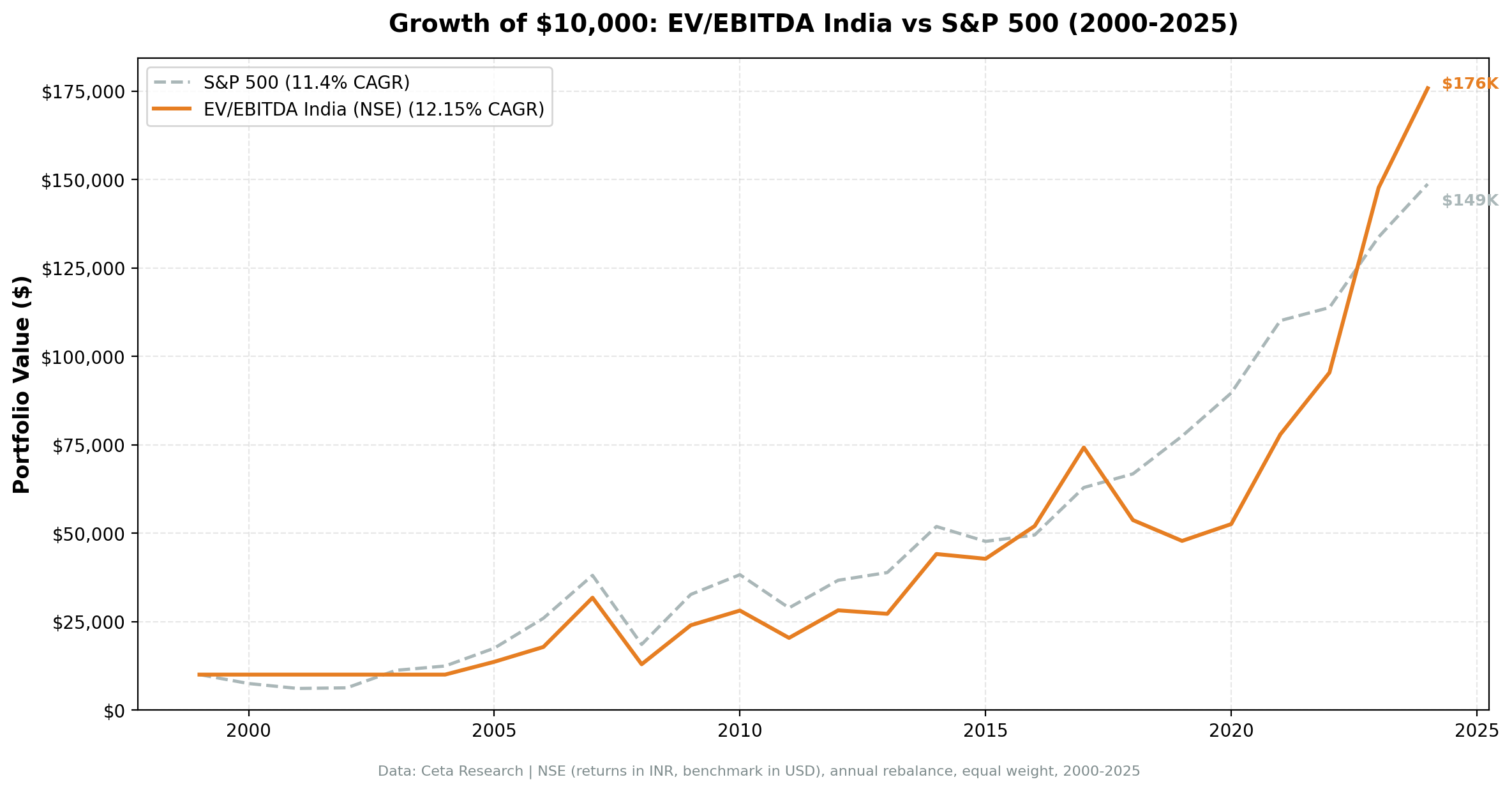 Cumulative growth: EV/EBITDA strategy on Indian equities vs SPY, 2000–2024