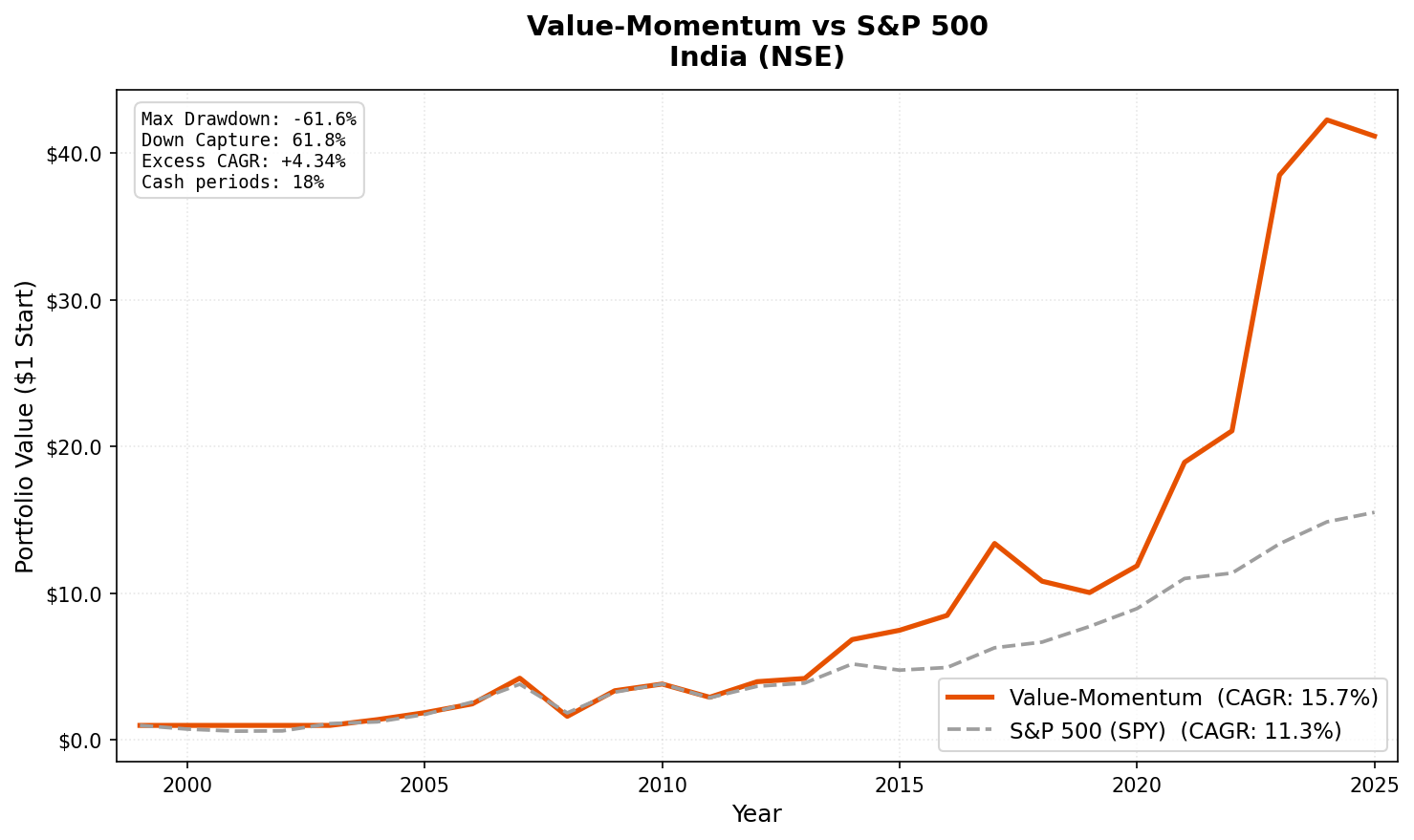 Growth of $10,000 invested in Value-Momentum on NSE vs Sensex from 2000 to 2025.