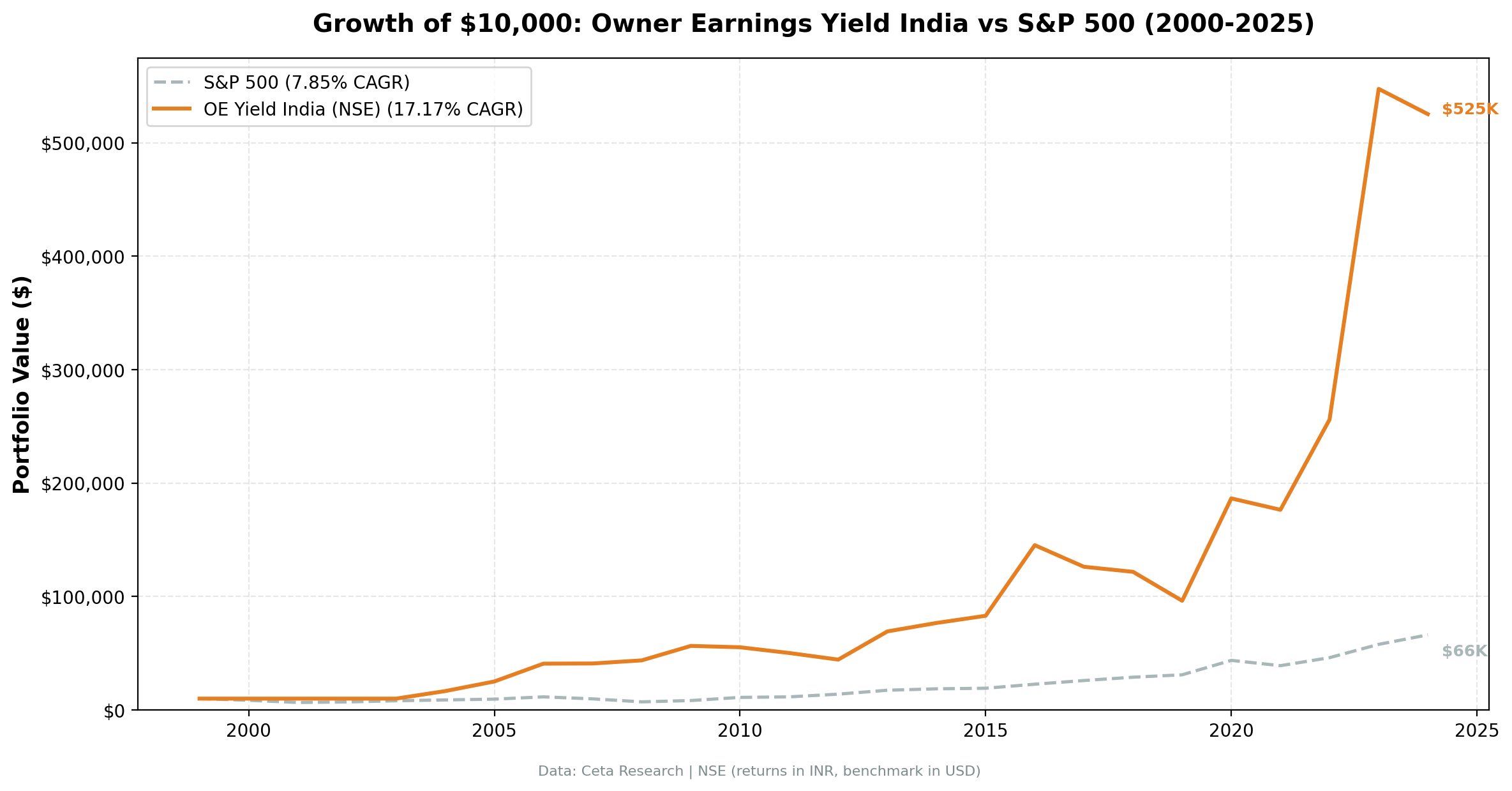 Growth of $10,000 invested in Owner Earnings Yield on Indian stocks vs BSE Sensex from 2000 to 2025. OE Yield grew to $525K, Sensex to $172K.