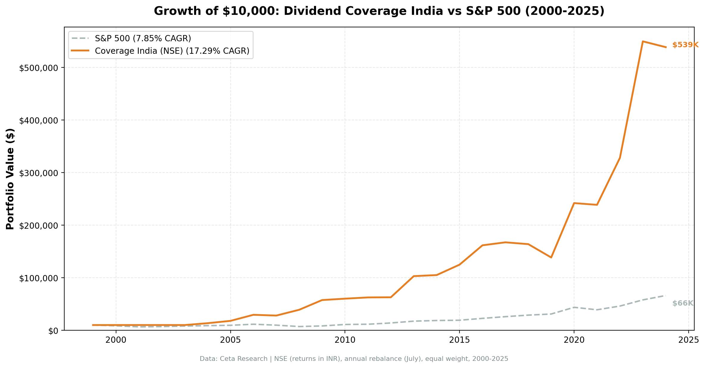 Growth of $10,000 invested in Dividend Coverage India (NSE) vs Sensex from 2000 to 2025. Coverage grew to $539K, Sensex to $172K. Returns in INR.