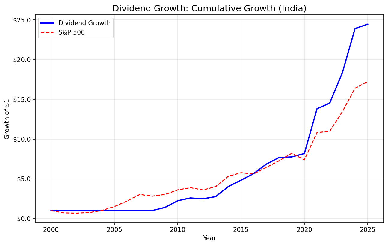 Cumulative growth of dividend growth screen on Indian stocks