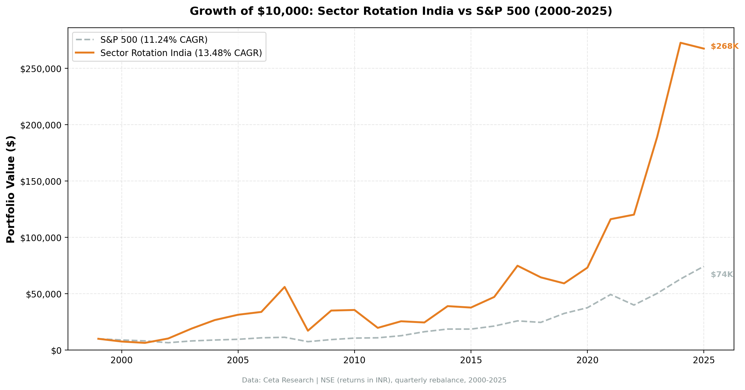 Growth of INR 10,000 invested in Sector Mean Reversion (NSE) vs Sensex from 2000 to 2025