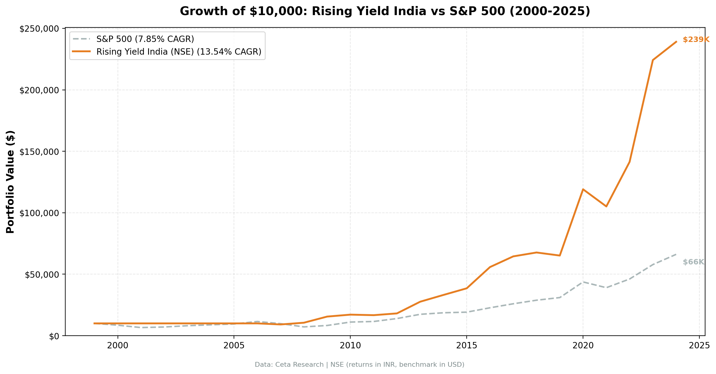 Growth of $10,000 invested in Rising Dividend Yield on Indian exchanges vs S&P 500 from 2000 to 2025. Portfolio grew to ~$216K. Returns in INR, benchmark in USD.