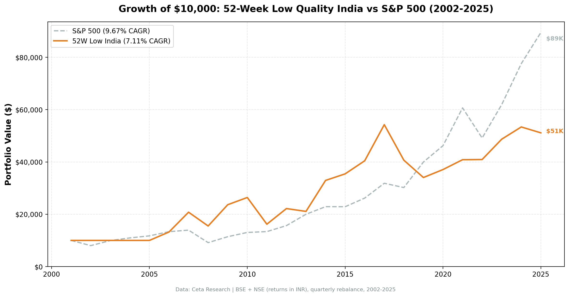 India 52-Week Low Quality: Cumulative Growth vs SPY, 2002–2025