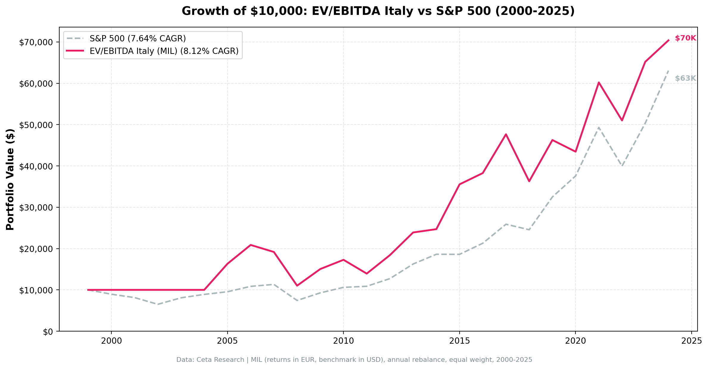 Italy EV/EBITDA cumulative growth vs SPY, 2000–2024
