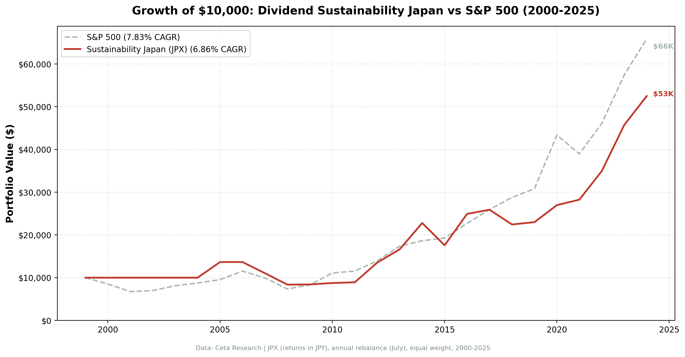 Growth of $10,000 invested in Dividend Sustainability Japan vs Nikkei 225 from 2000 to 2025.
