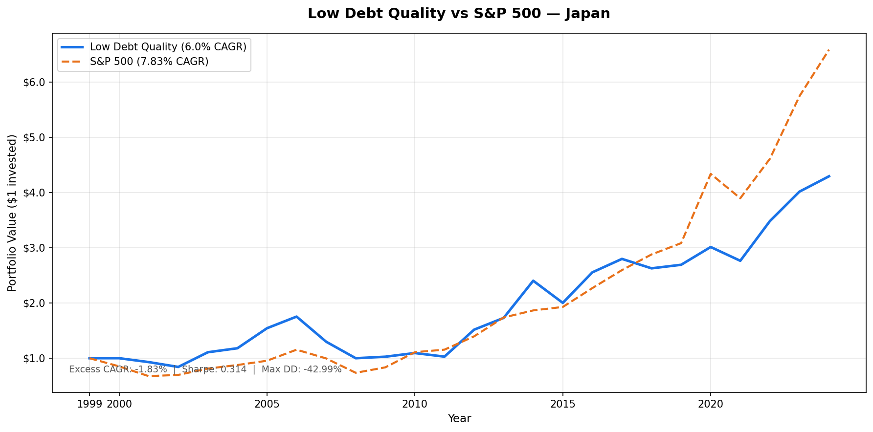 Growth of $10,000 invested in the Low Debt Quality strategy on JPX vs Nikkei 225 from 2000 to 2025. Portfolio outperformed with superior downside protection.