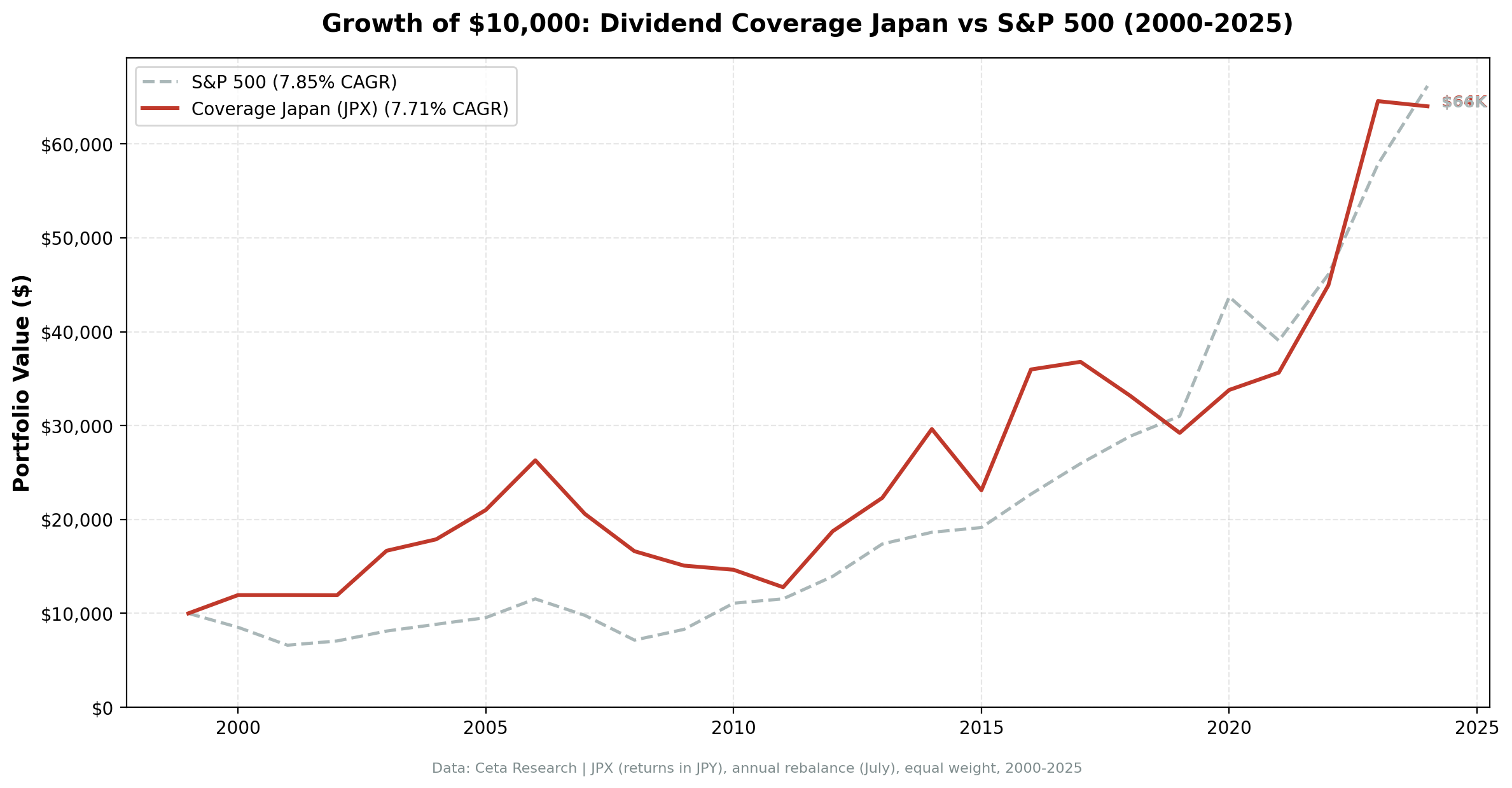 Growth of $10,000 invested in Dividend Coverage Japan vs Nikkei 225 from 2000 to 2025. Coverage grew to $64K, Nikkei 225 to $43K.
