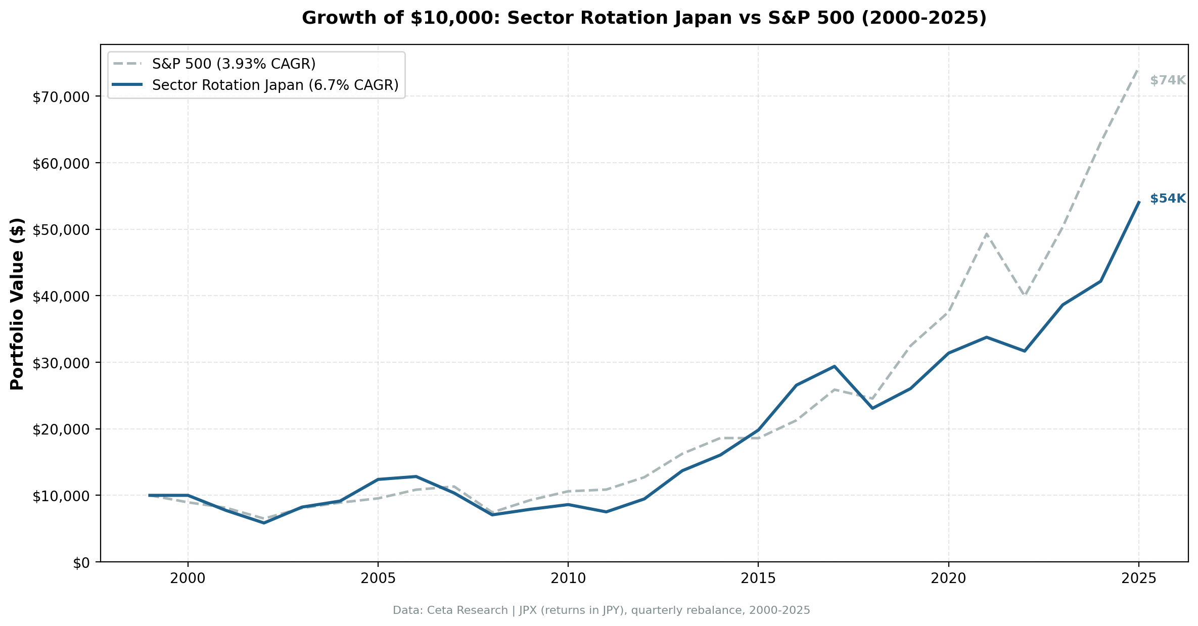 Growth of JPY 1,000,000 invested in Sector Mean Reversion Japan (JPX) vs Nikkei 225 from 2000 to 2025