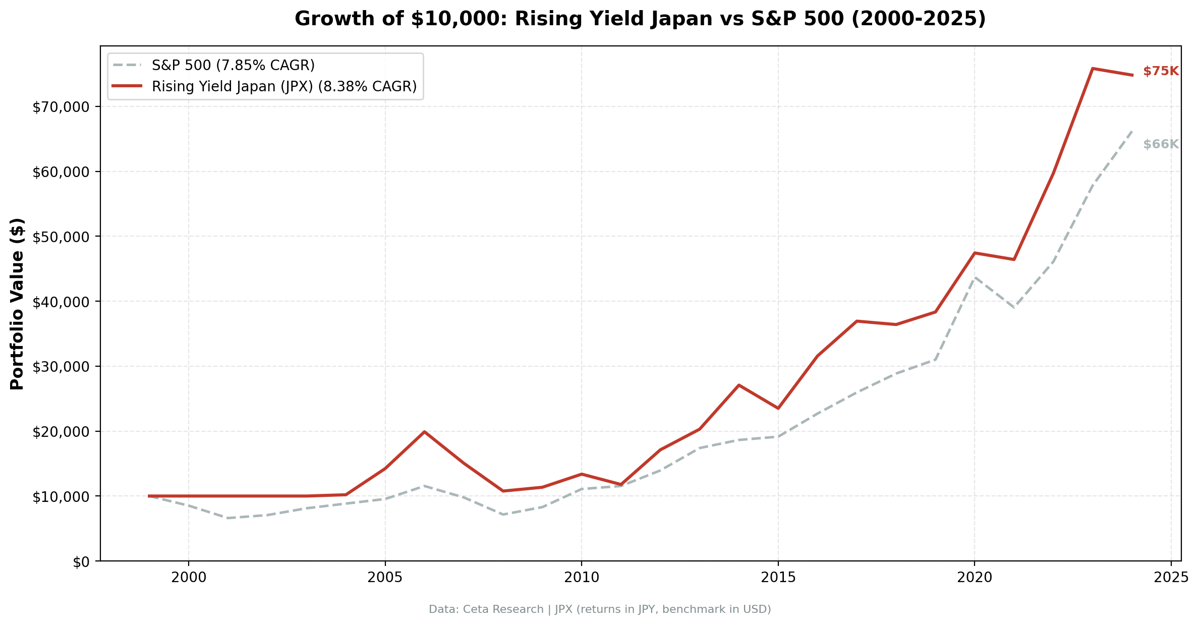 Growth of $10,000 invested in Rising Yield JPX vs Nikkei 225 from 2000 to 2025. Rising Yield grew to ~$74,800. Returns in JPY.