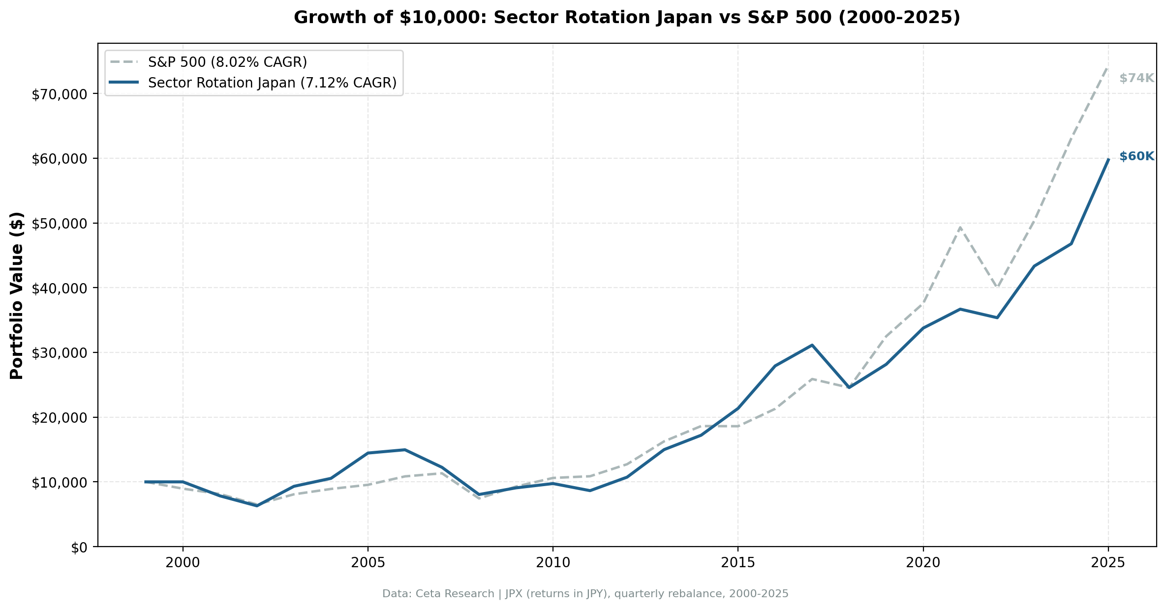 Growth of JPY 1,000,000 invested in Sector Mean Reversion Japan (JPX) vs S&P 500 from 2000 to 2025
