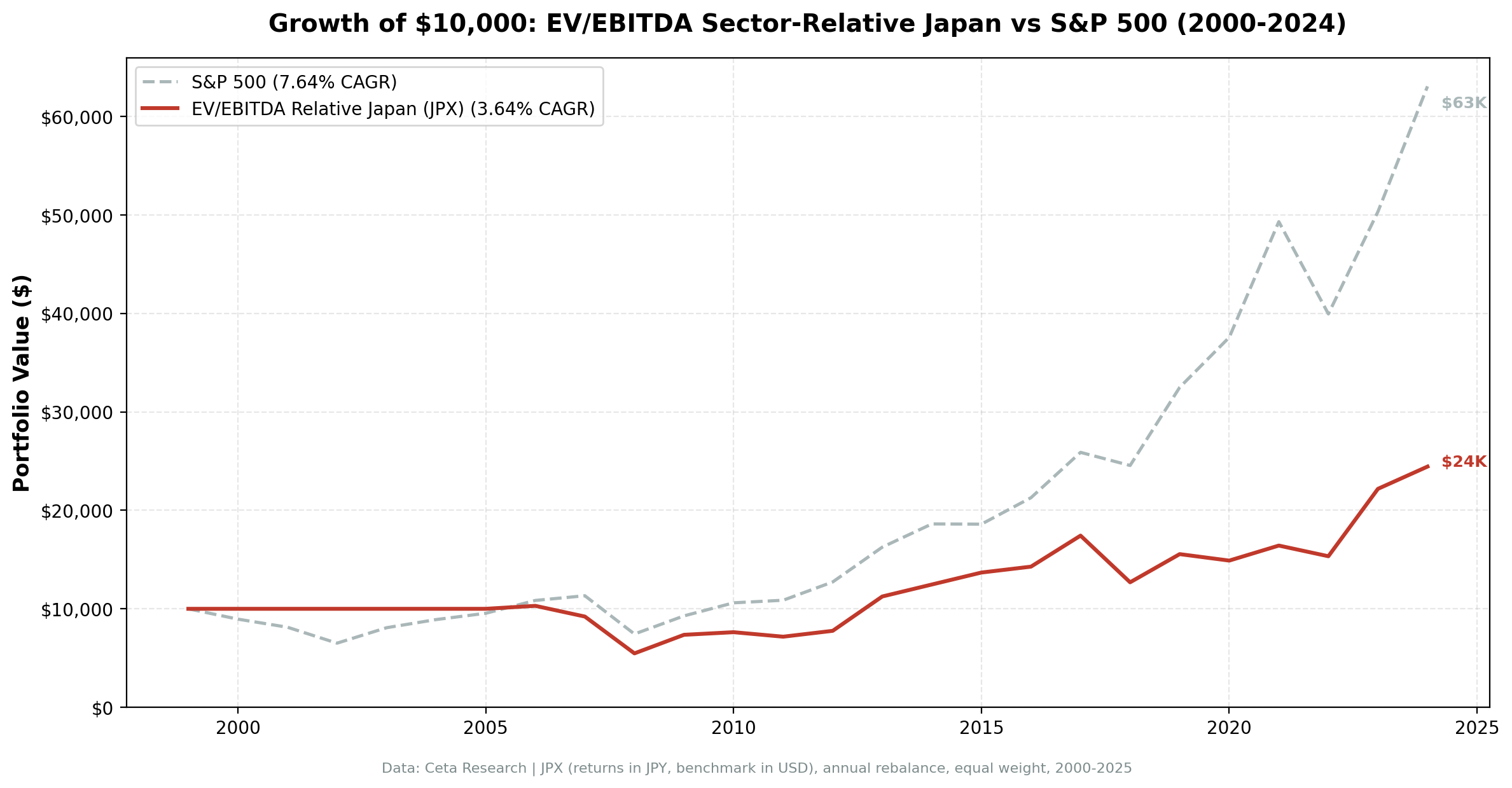EV/EBITDA sector-relative strategy on JPX vs S&P 500 cumulative returns 2006-2025.