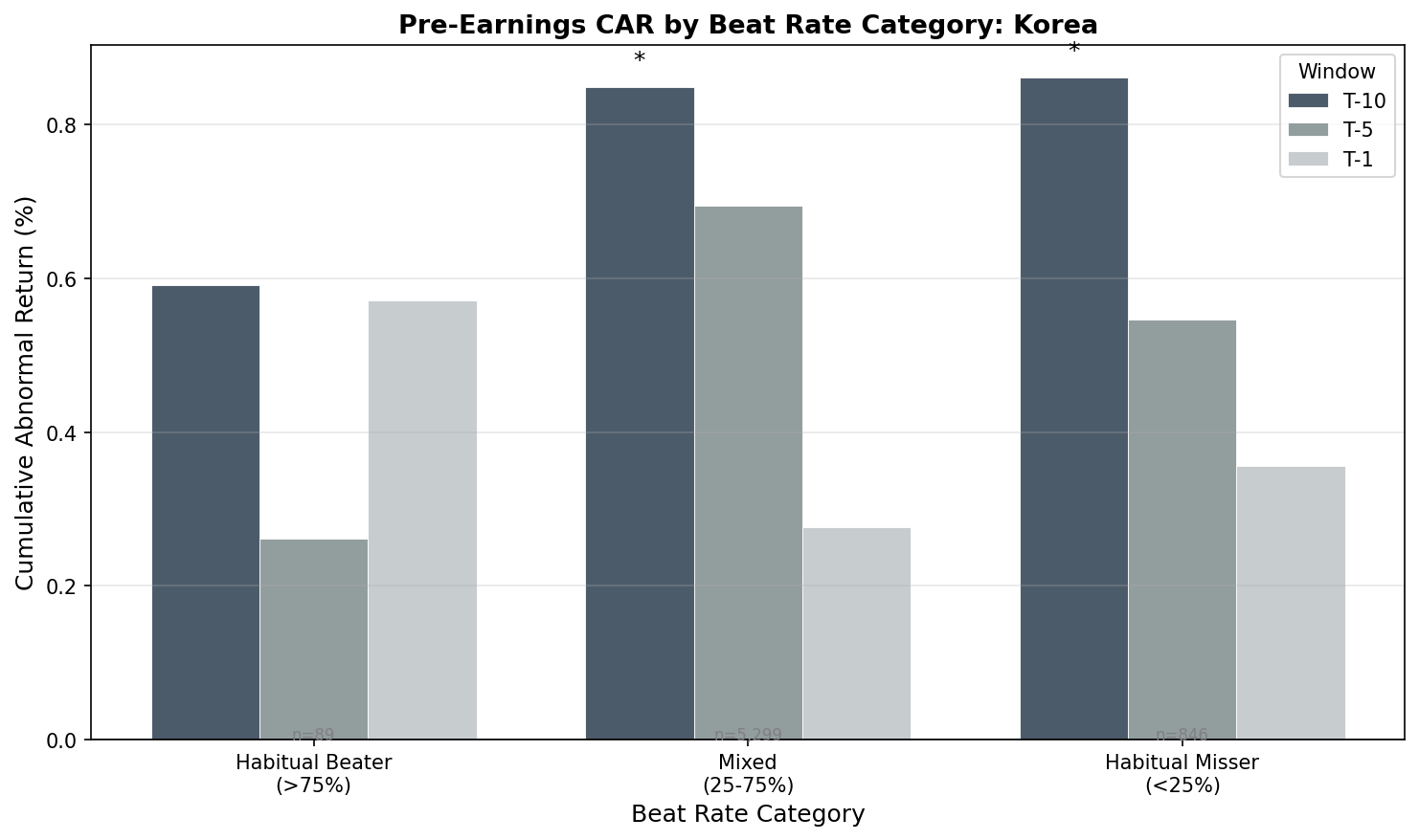 Pre-earnings CAR in Korea by beat-rate category